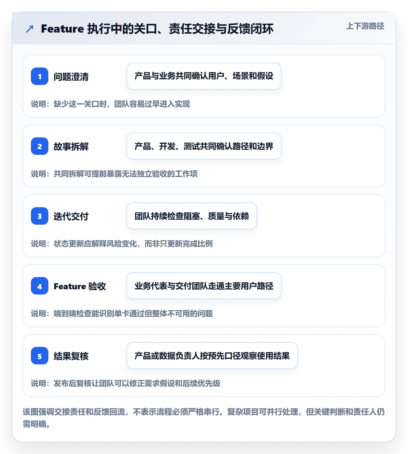 敏捷项目Feature教程:项目成员实操方法,避坑指南