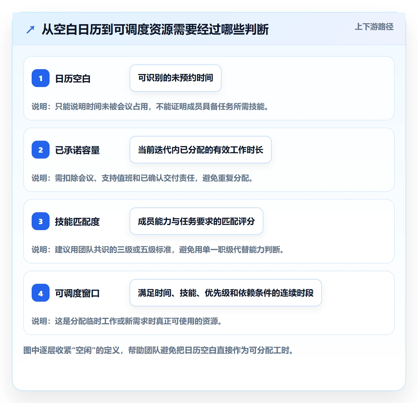 空闲资源管理方法大全：产品经理资源负载效率提升落地清单