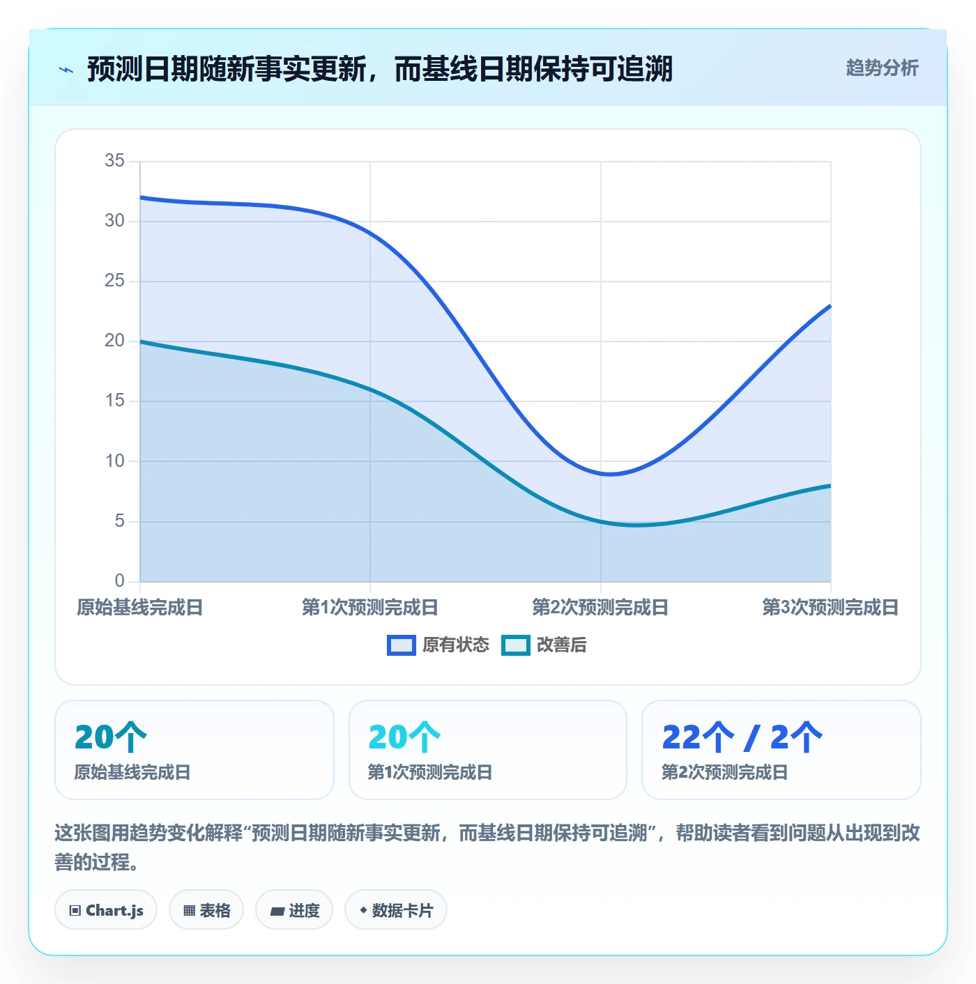 实际时间流程与规范：实施团队甘特图落地方案关键指标