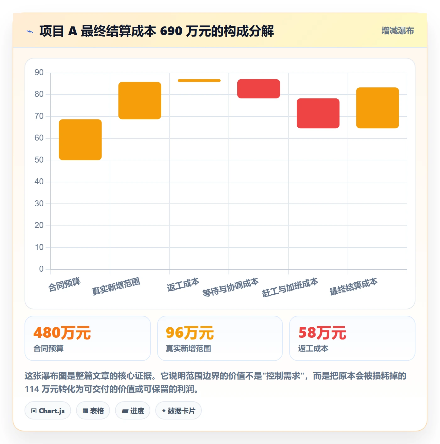 项目范围范围边界教程：管理层入门指南，避坑指南