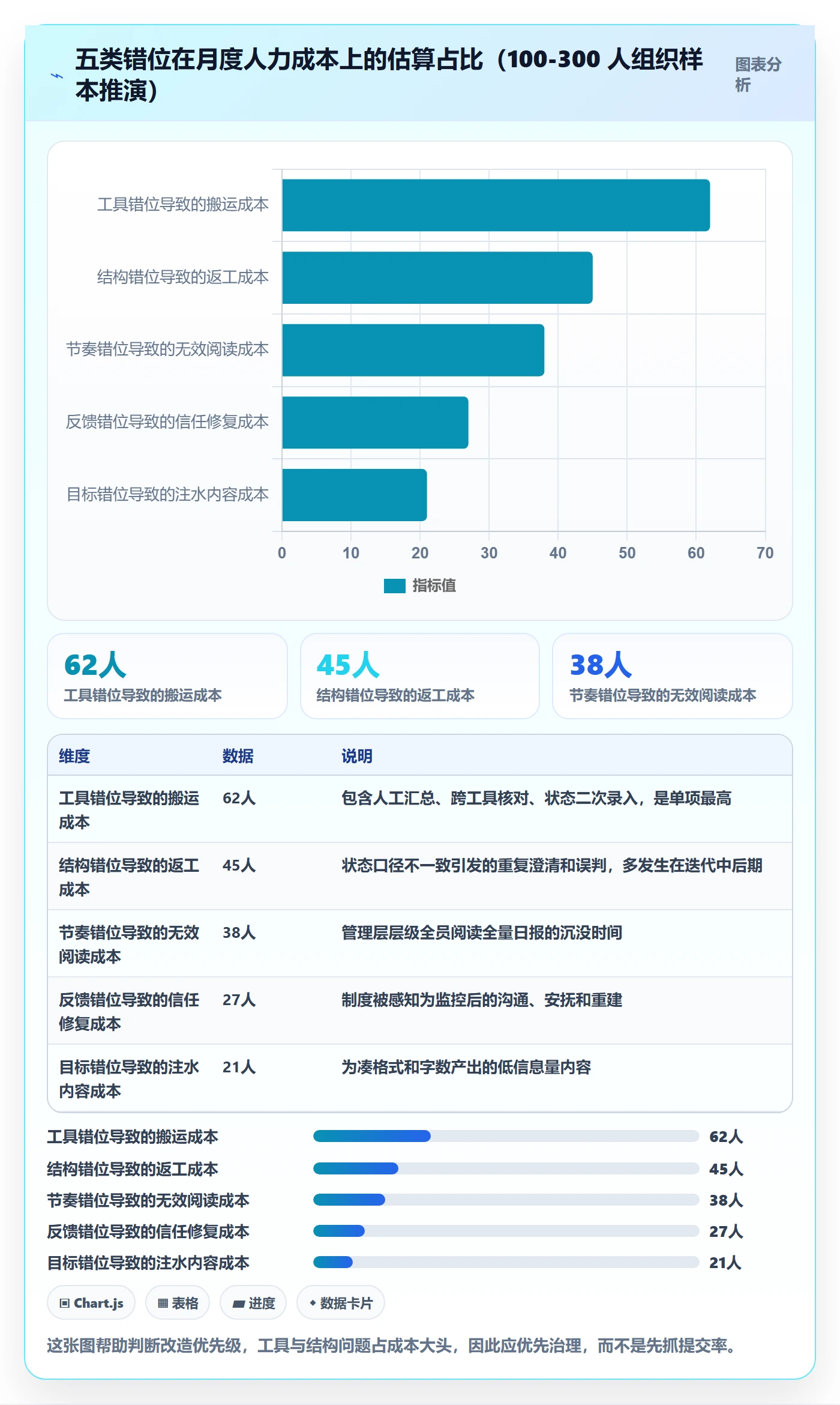 每日进展最佳实践：管理层进度跟踪制度设计，常见问题
