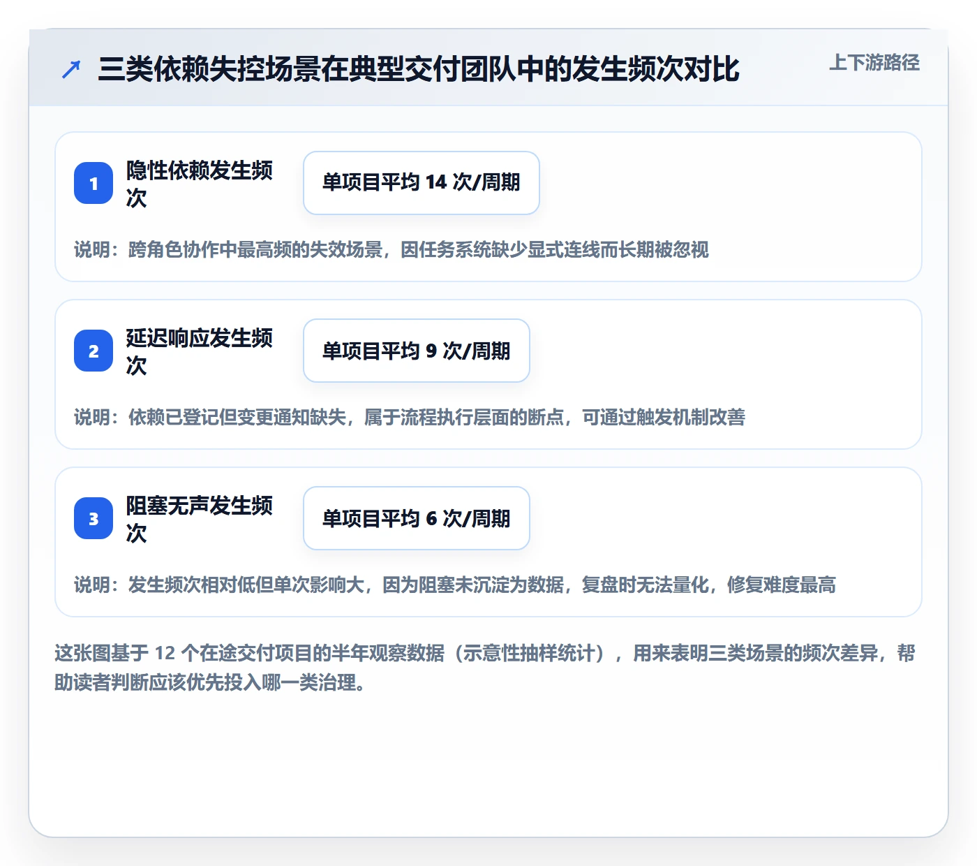 SF流程与规范:项目成员任务依赖流程优化关键指标