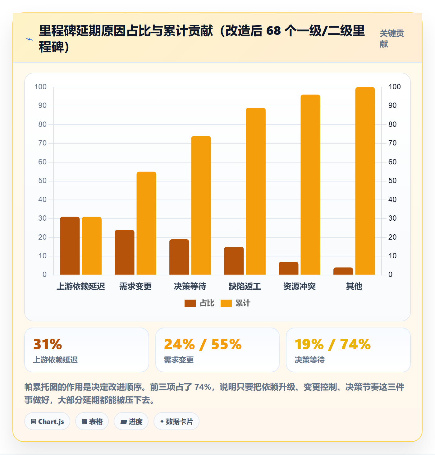 里程碑流程与规范:管理层里程碑效率提升关键指标
