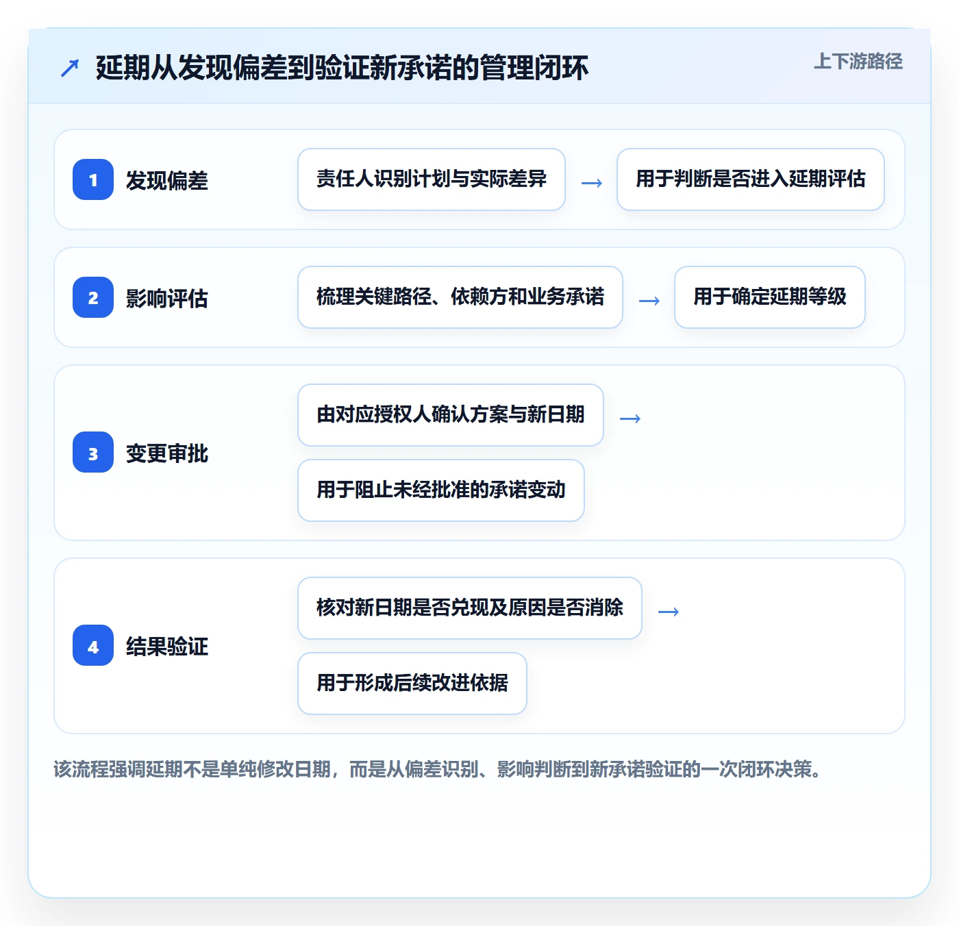 超期流程与规范：管理层延期管理入门指南关键指标