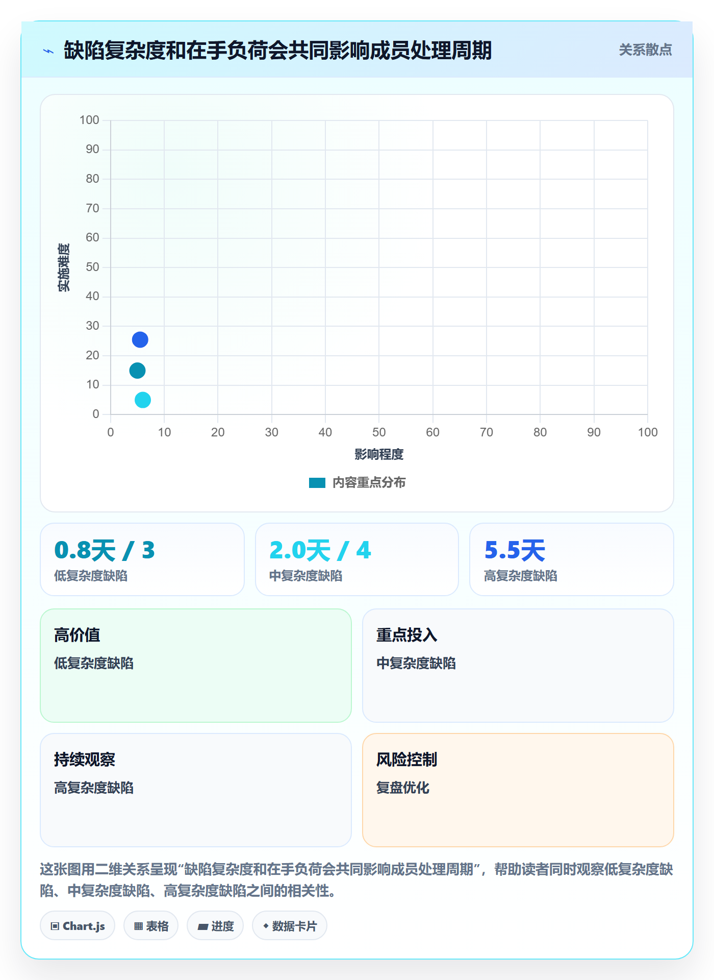 Bug / 缺陷修复全流程:项目成员数据分析与一文讲清