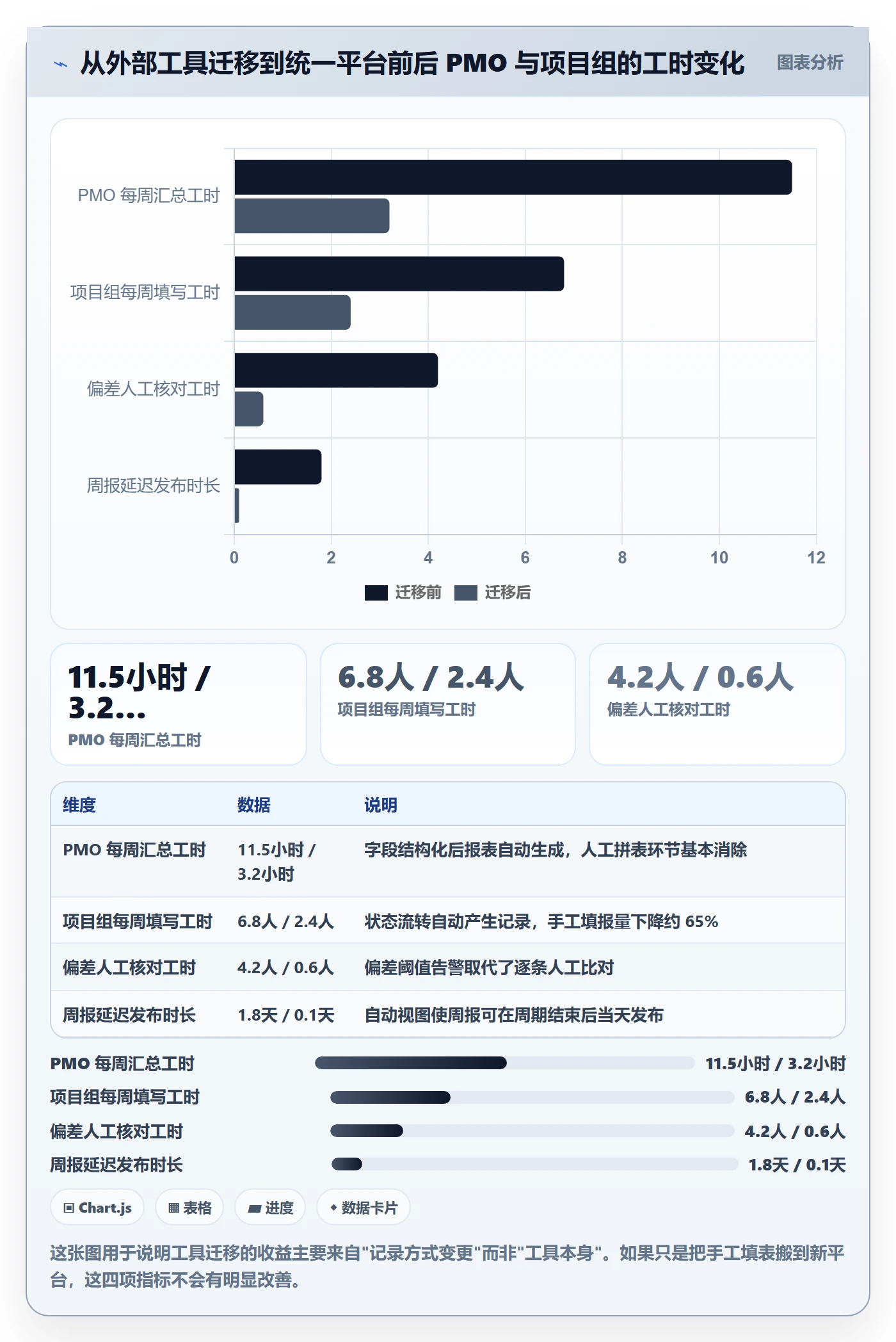 进度跟踪如何做好更新记录？PMO数据分析与操作步骤