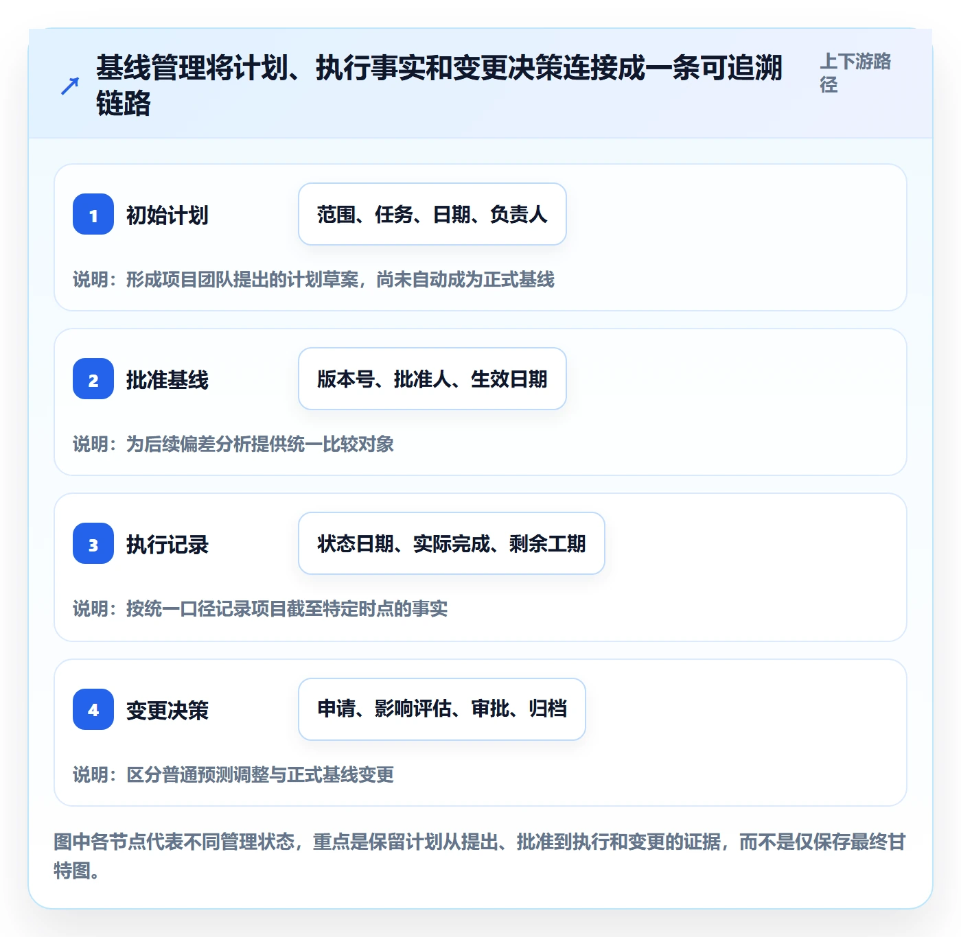 基线对比管理指南：企业管理者如何做好甘特图，制度设计全流程