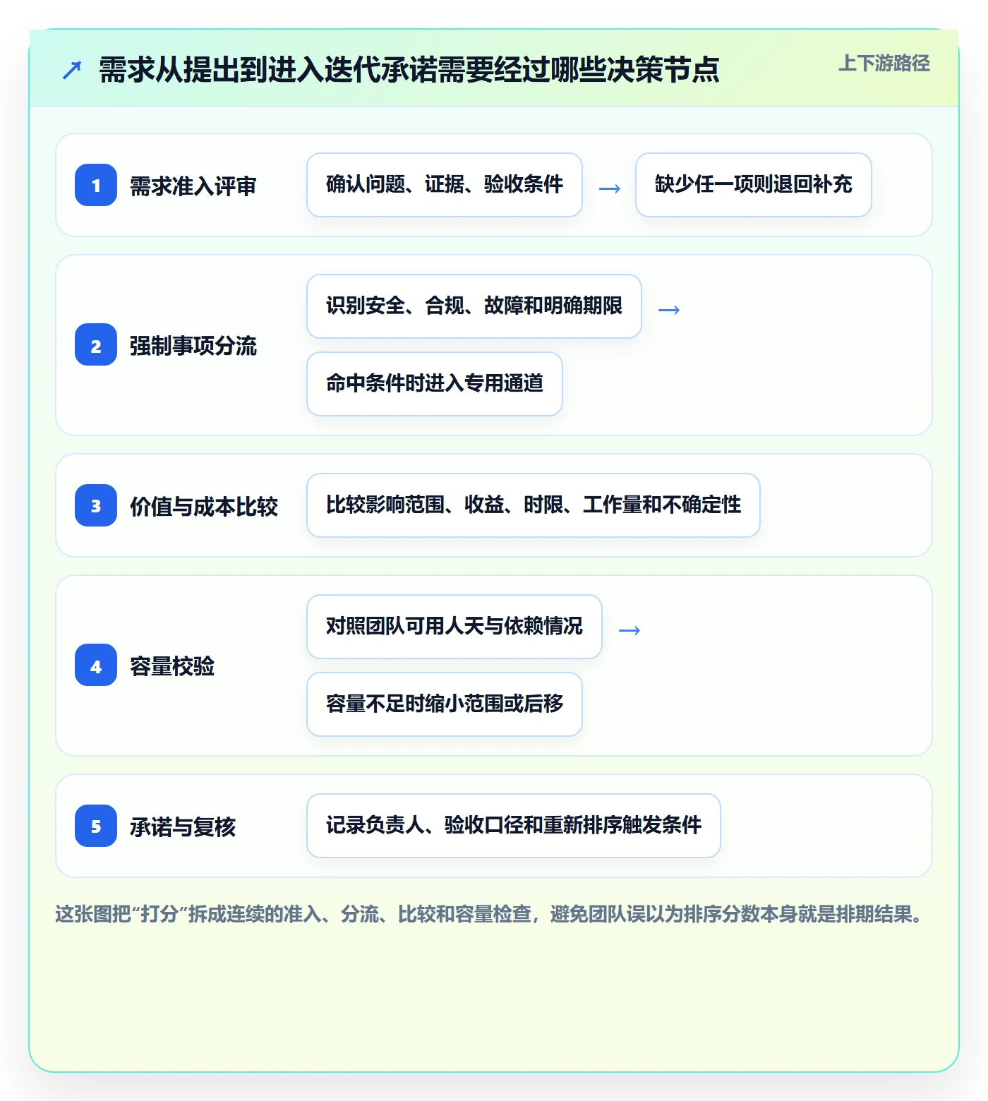 需求优先级落地方案：研发团队开展需求排期的落地方案案例解析