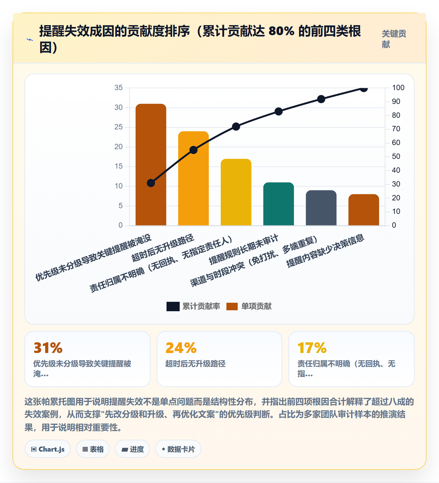 自动提醒最佳实践:项目经理任务提醒风险控制,常见问题
