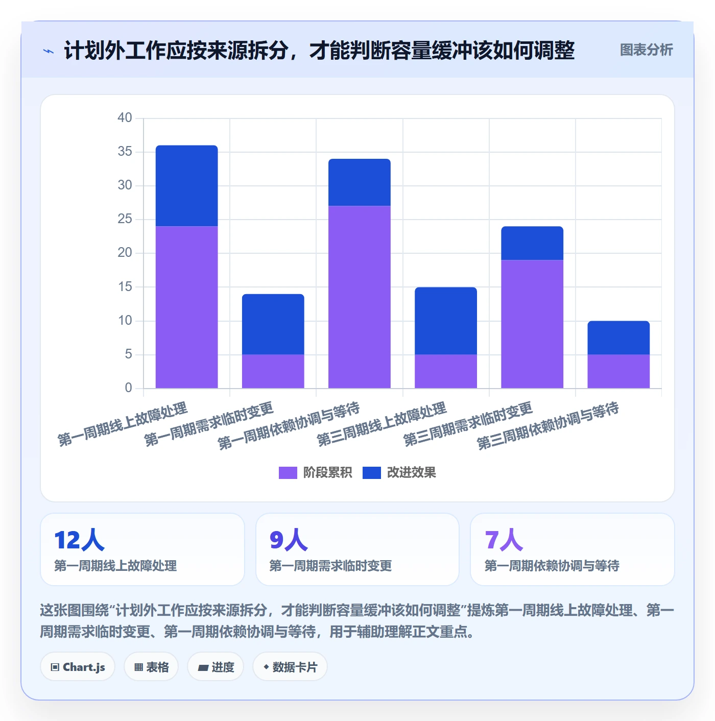 超负荷最佳实践：研发团队资源负载制度设计，常见问题