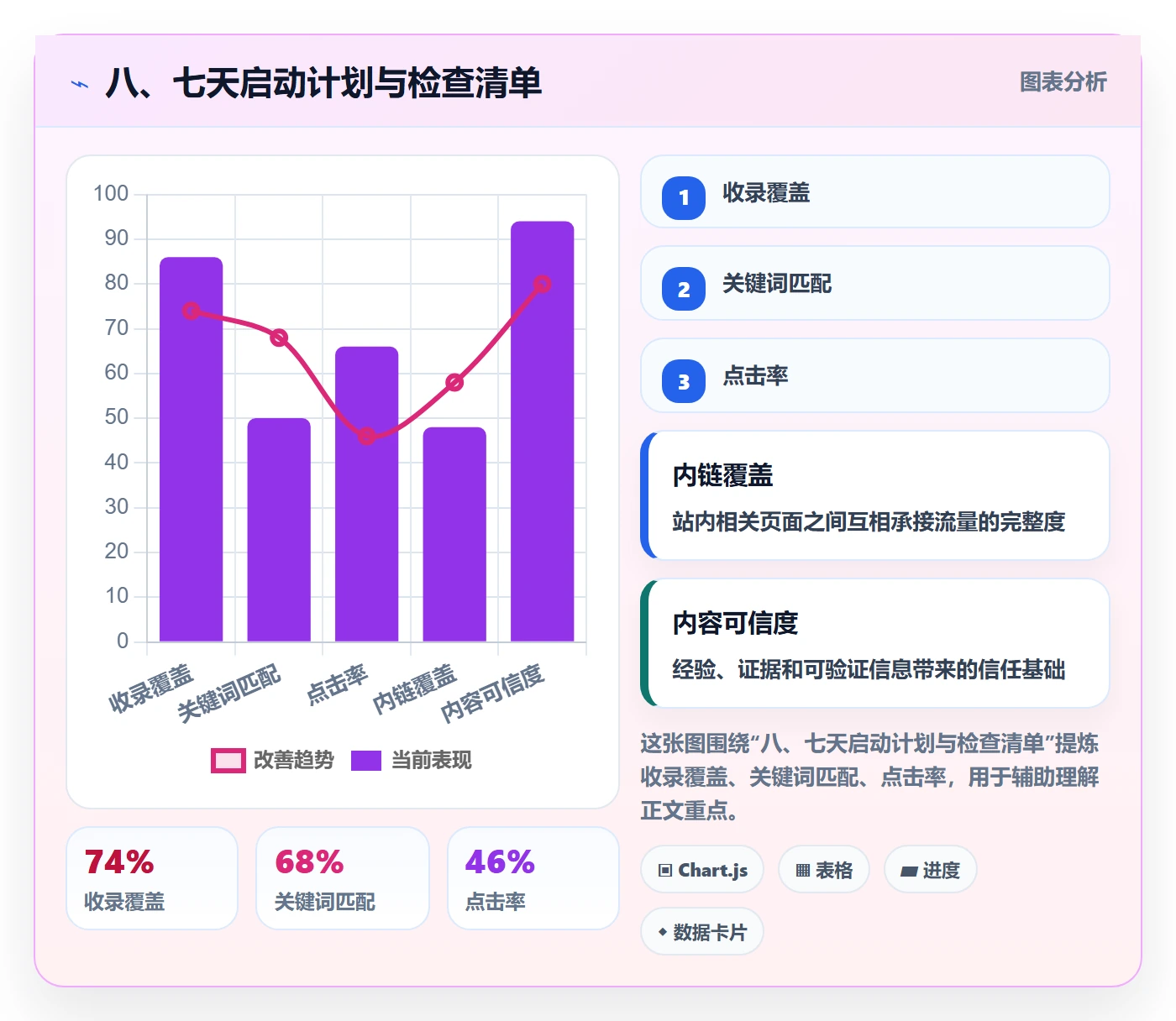 八、七天启动计划与检查清单