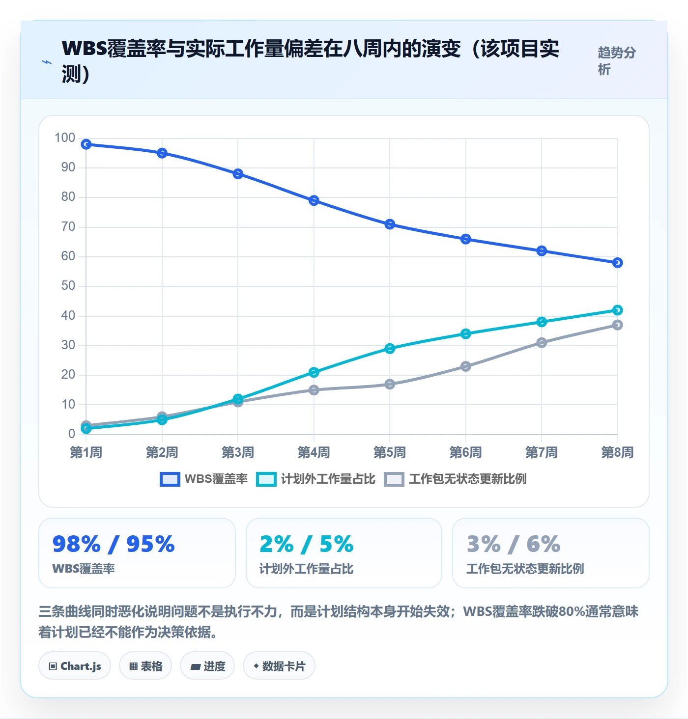 WBS最佳实践:跨部门团队项目范围流程优化,常见问题