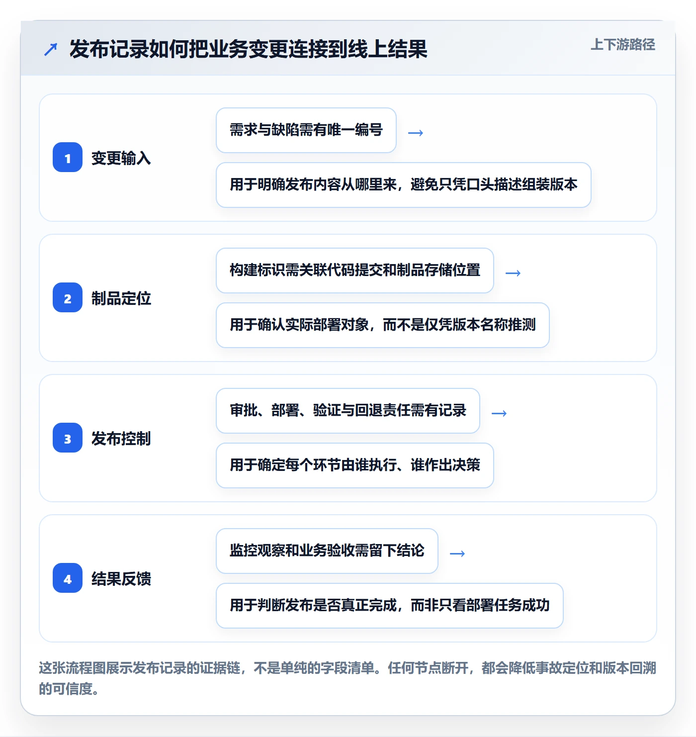 发布记录流程与规范：项目经理版本管理协同管理关键指标