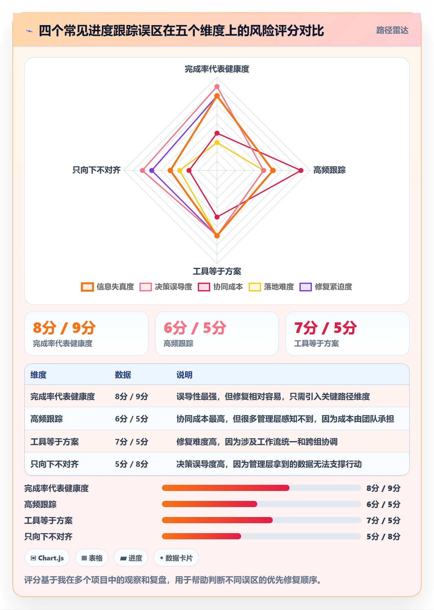 追踪落地方案:管理层开展进度跟踪的协同管理案例解析