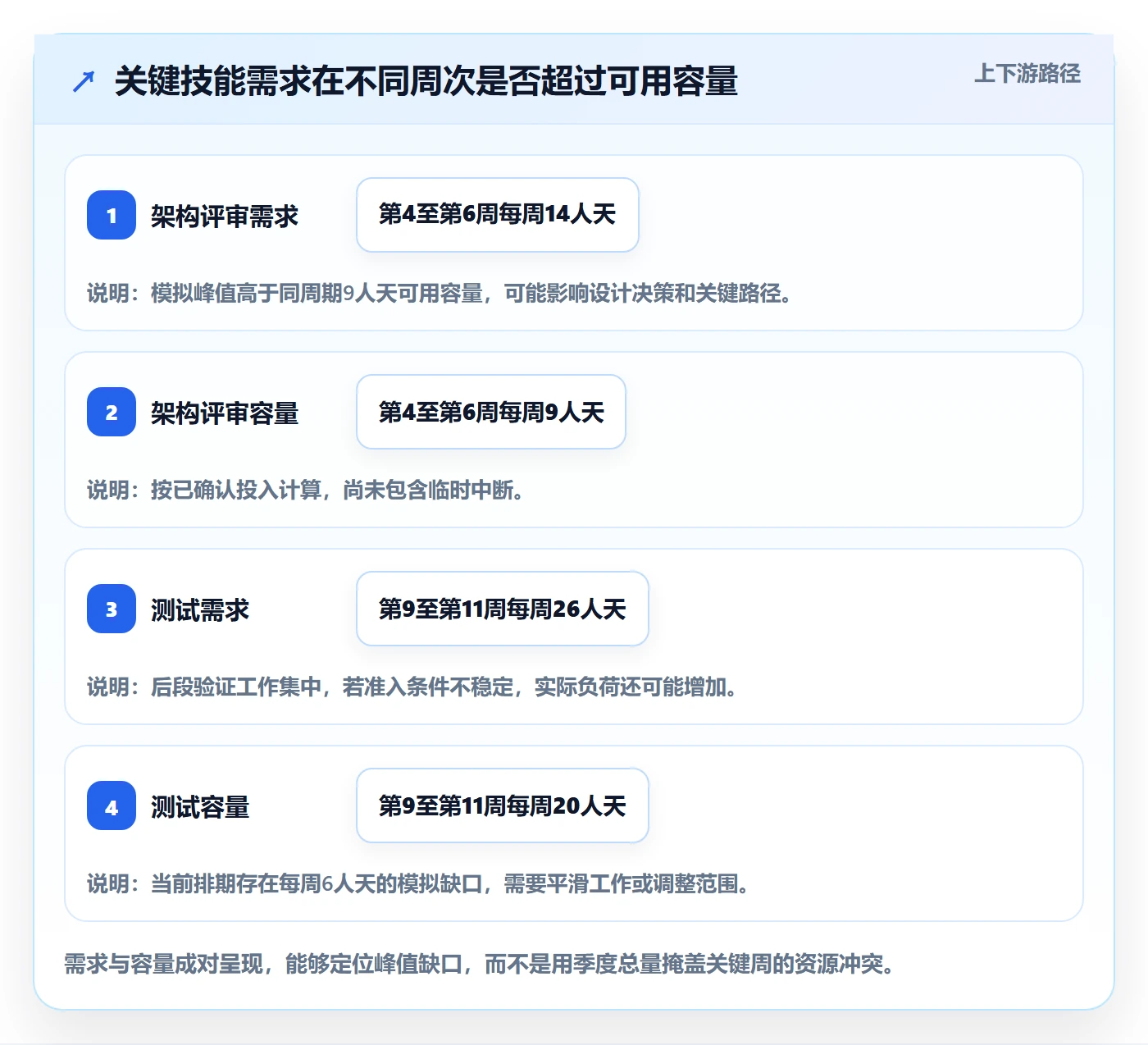 工作量最佳实践:PMO人力资源计划数据分析,常见问题