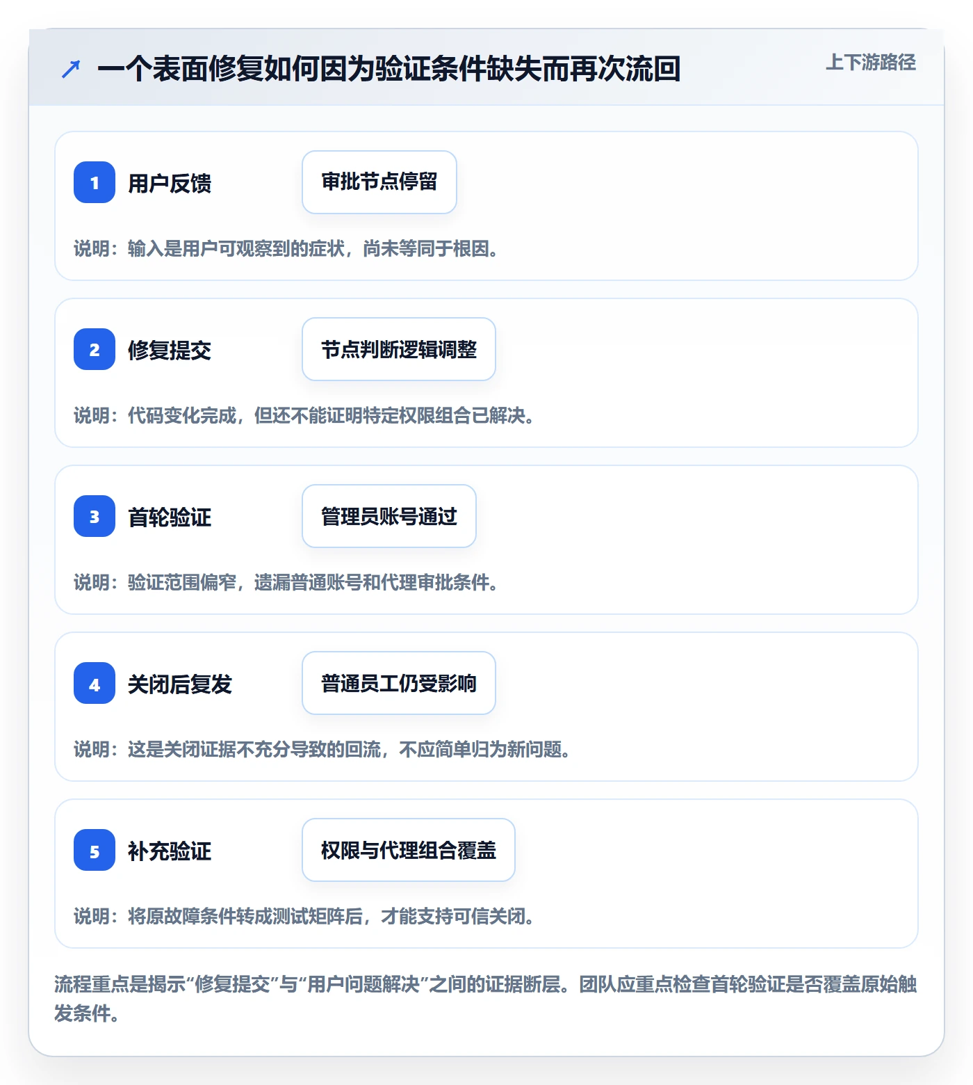 Bug / 缺陷如何做好关闭?实施团队落地方案与操作步骤