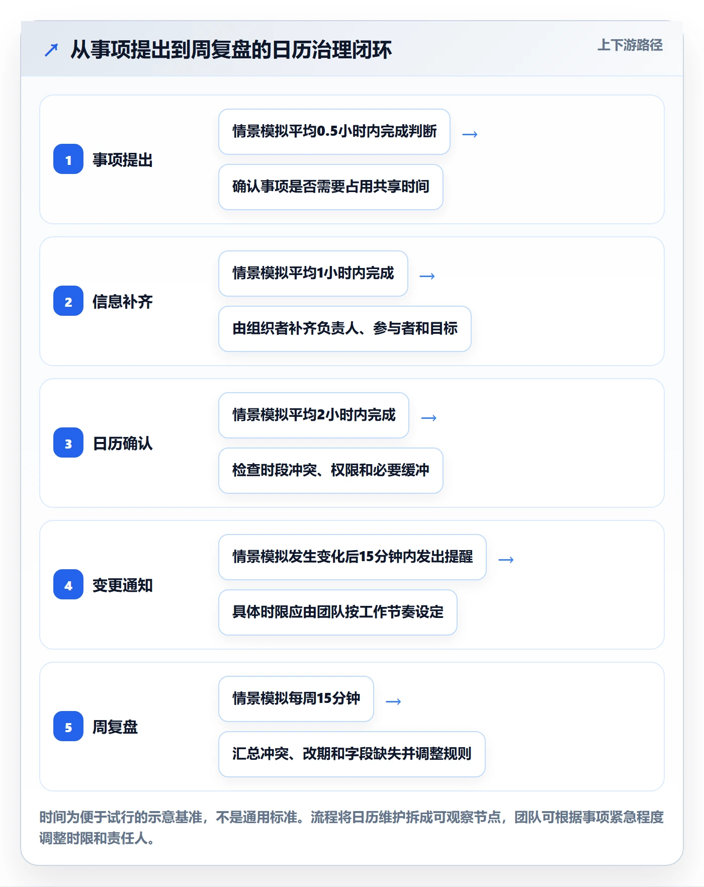 周视图实操方法:企业管理者提升日历视图效率的制度设计方法与模板