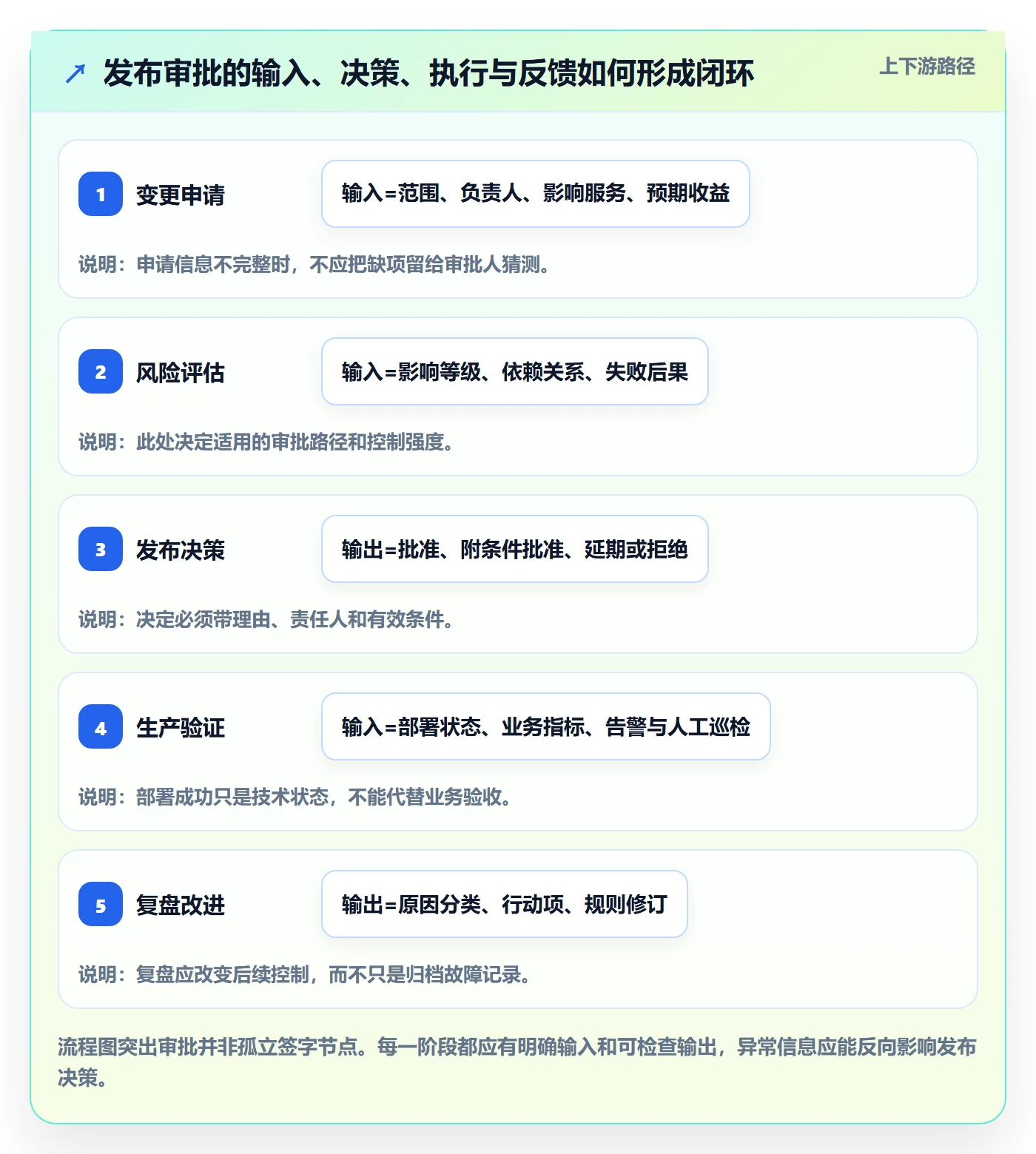 发布管理发布审批全流程:管理层制度设计与一文讲清