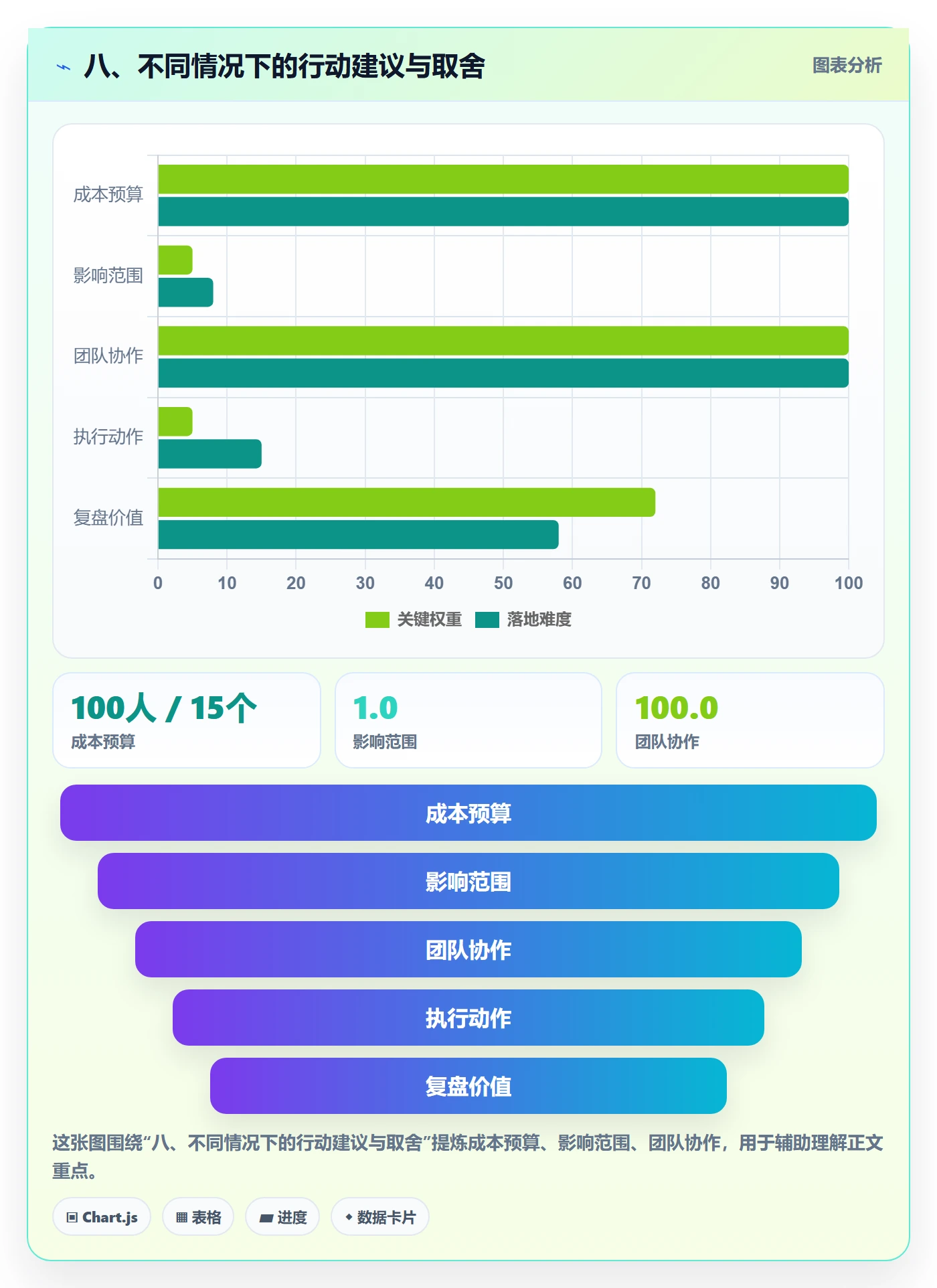 八、不同情况下的行动建议与取舍