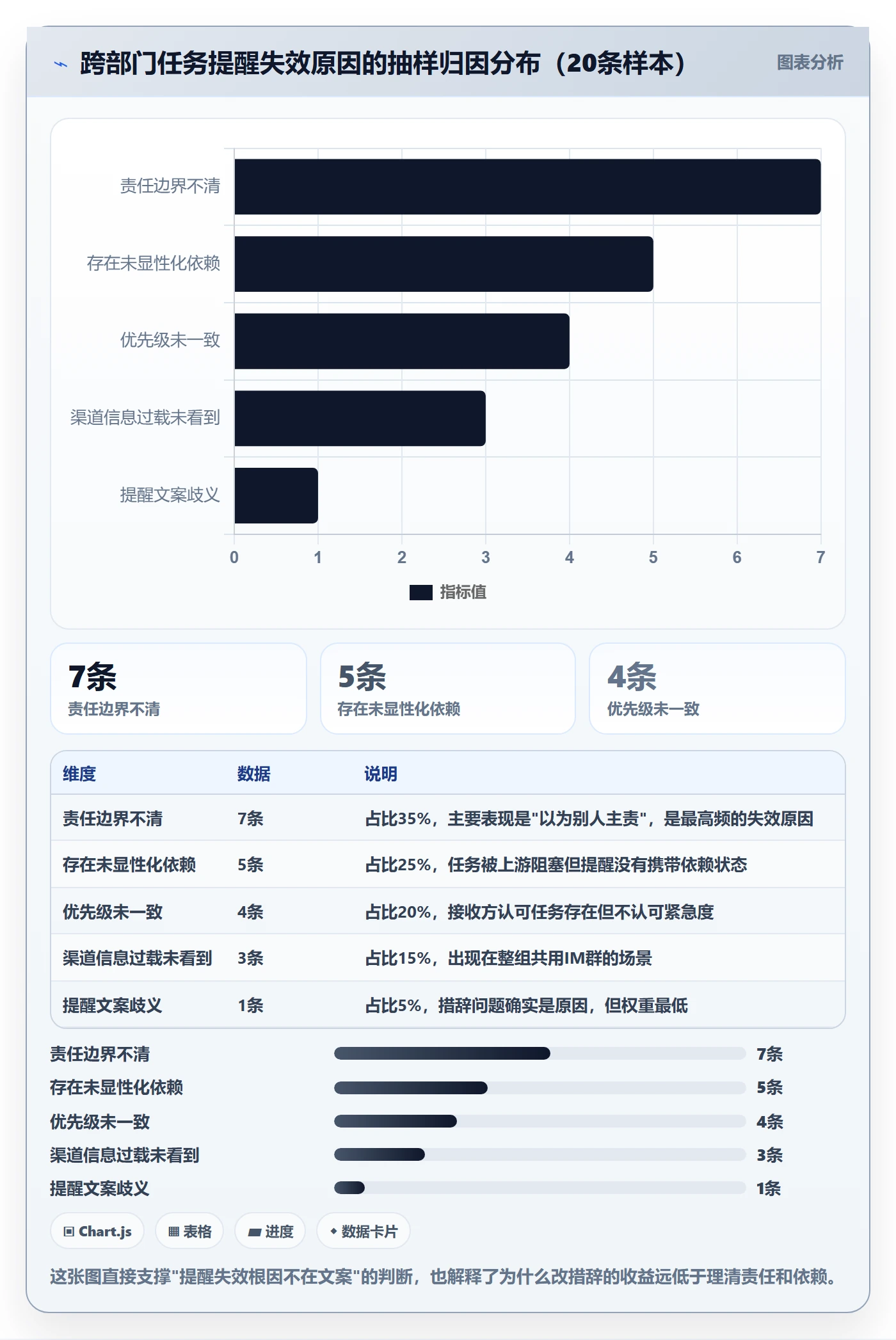 消息通知管理方法大全:项目经理任务提醒数据分析落地清单