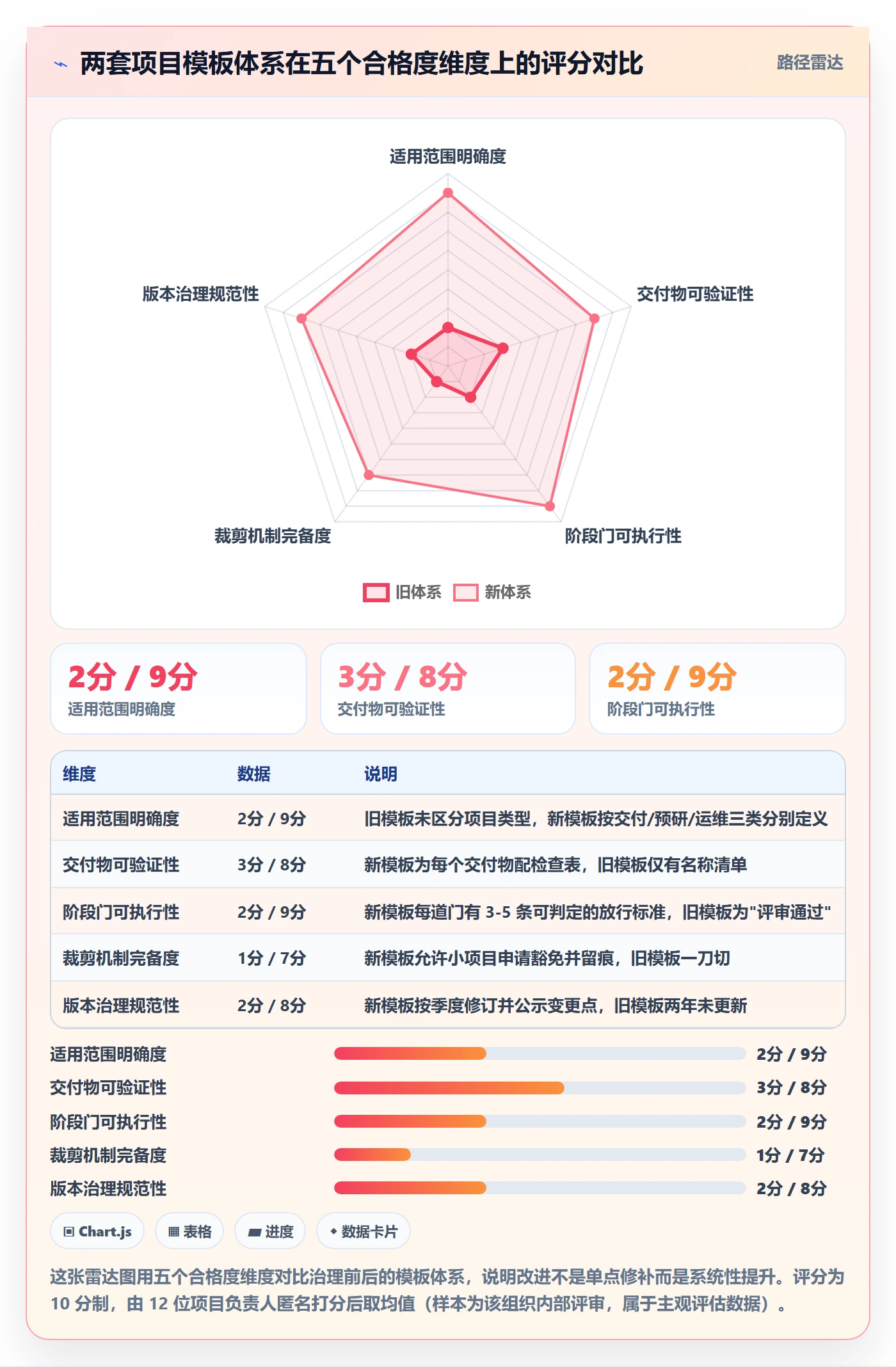 项目模板模板阶段全流程:项目负责人制度设计与一文讲清