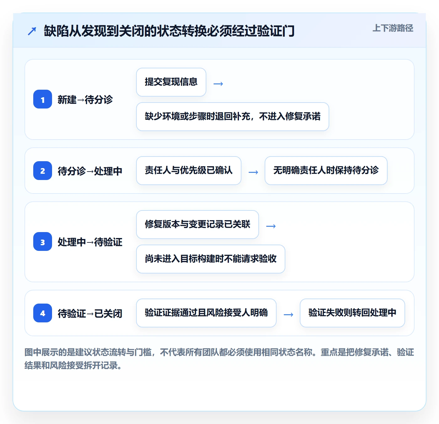 关闭怎么做？跨部门团队最佳实践：Bug / 缺陷从0到1