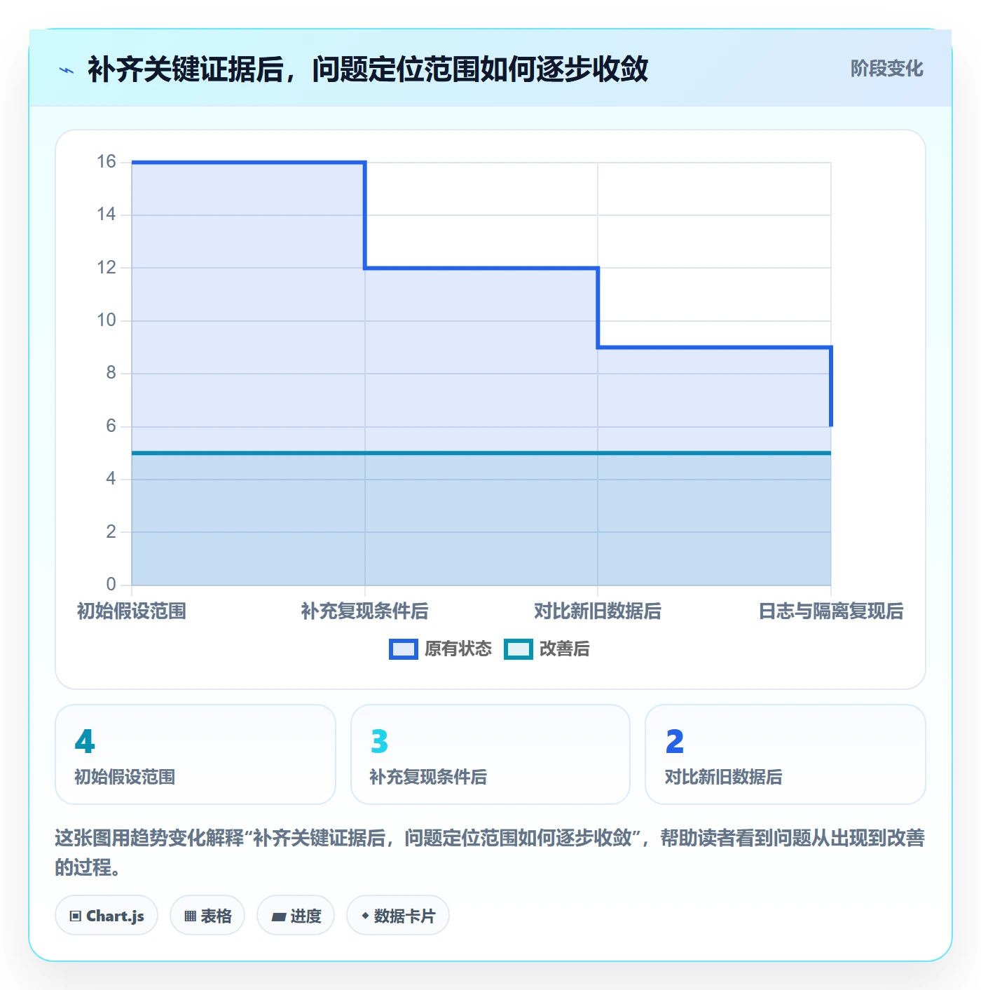 验证怎么做？实施团队制度设计：Bug / 缺陷从0到1