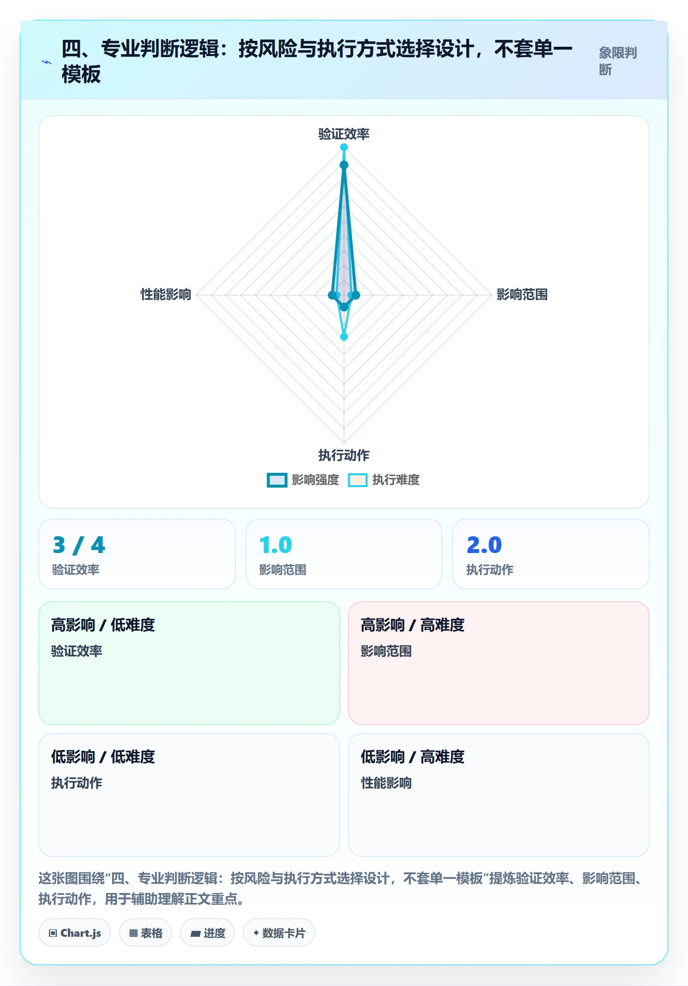 四、专业判断逻辑:按风险与执行方式选择设计,不套单一模板