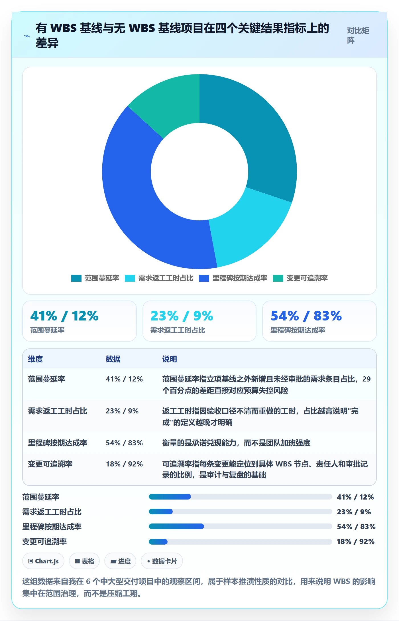 WBS怎么做？管理层入门指南：项目范围从0到1
