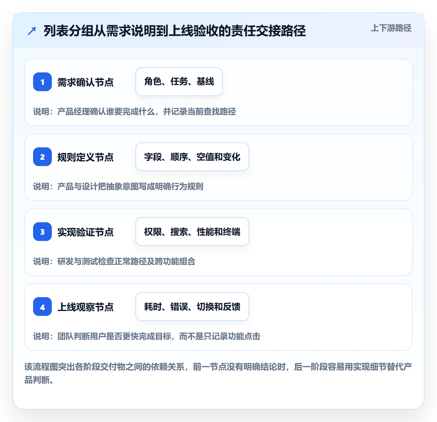 分组落地方案:产品经理开展列表视图的实操方法案例解析