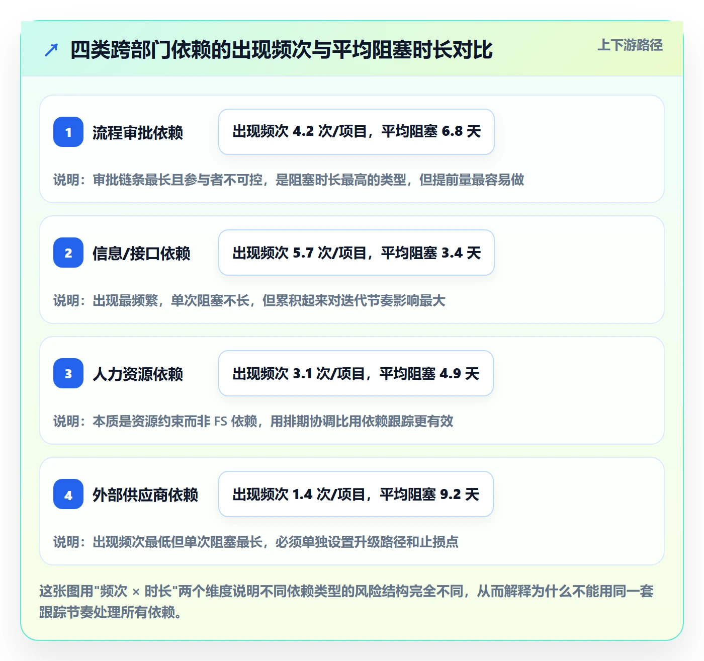FS实操方法：跨部门团队提升任务依赖效率的实操方法方法与模板