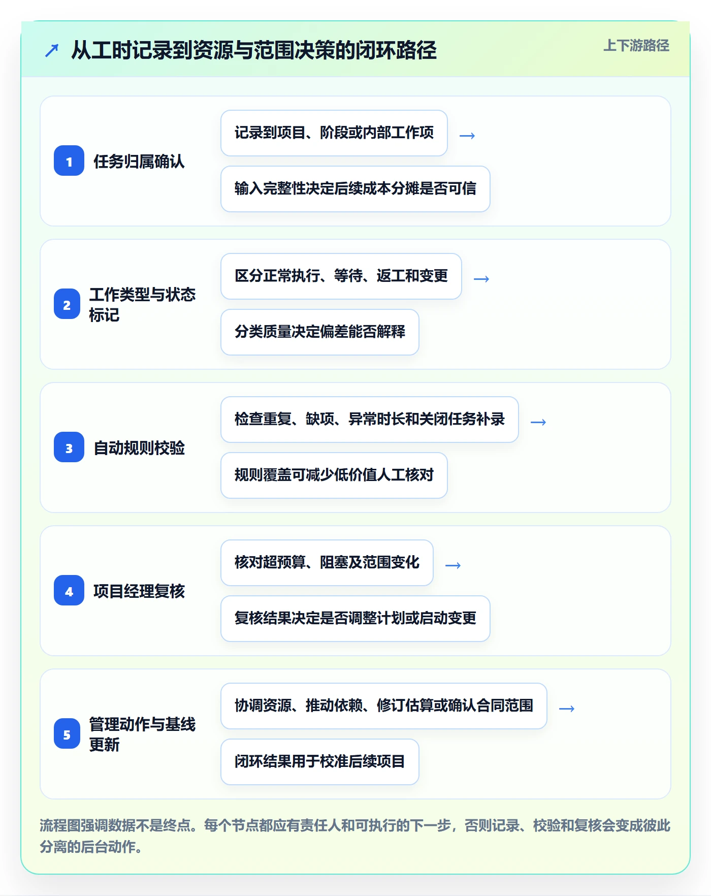 实际工时管理方法大全：实施团队工时管理协同管理落地清单