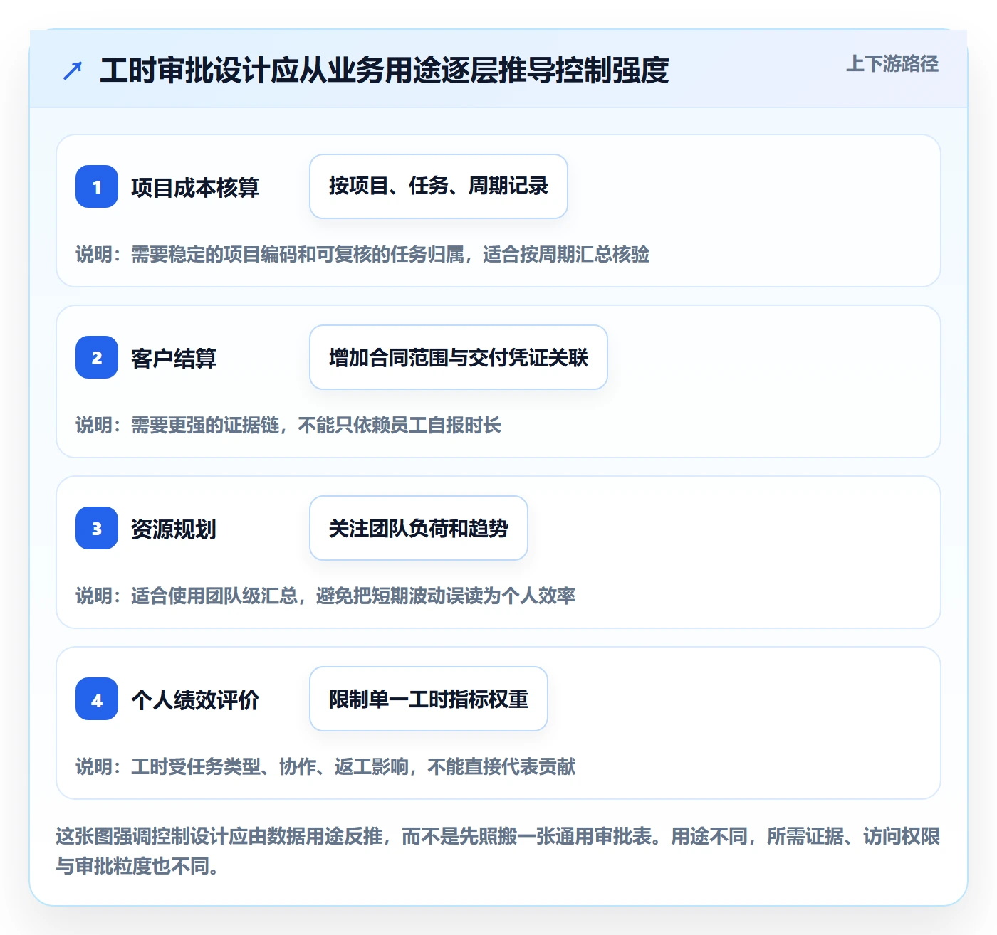 审批落地方案：管理层开展工时表的风险控制案例解析