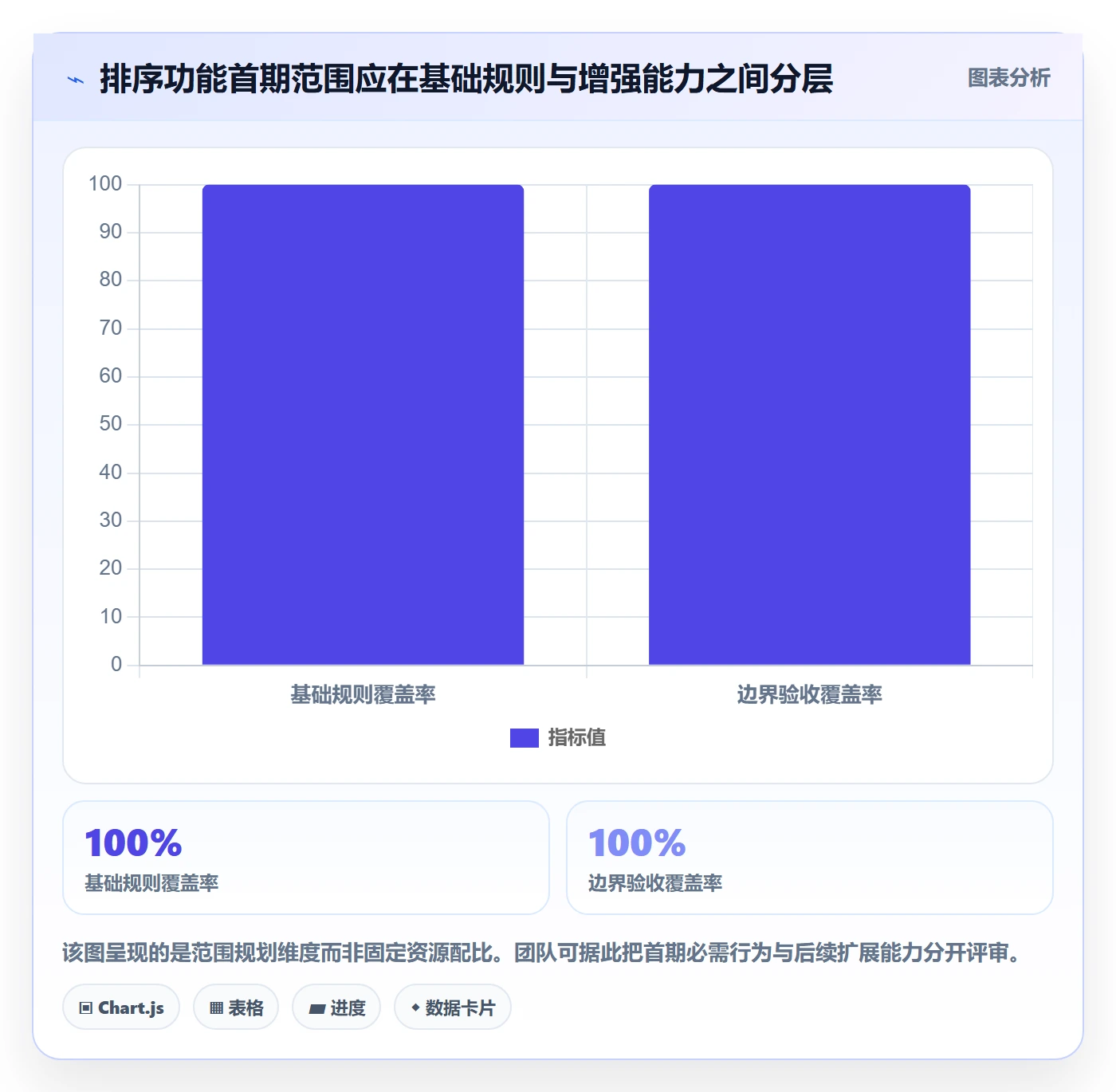列表视图排序全流程：项目经理入门指南与一文讲清