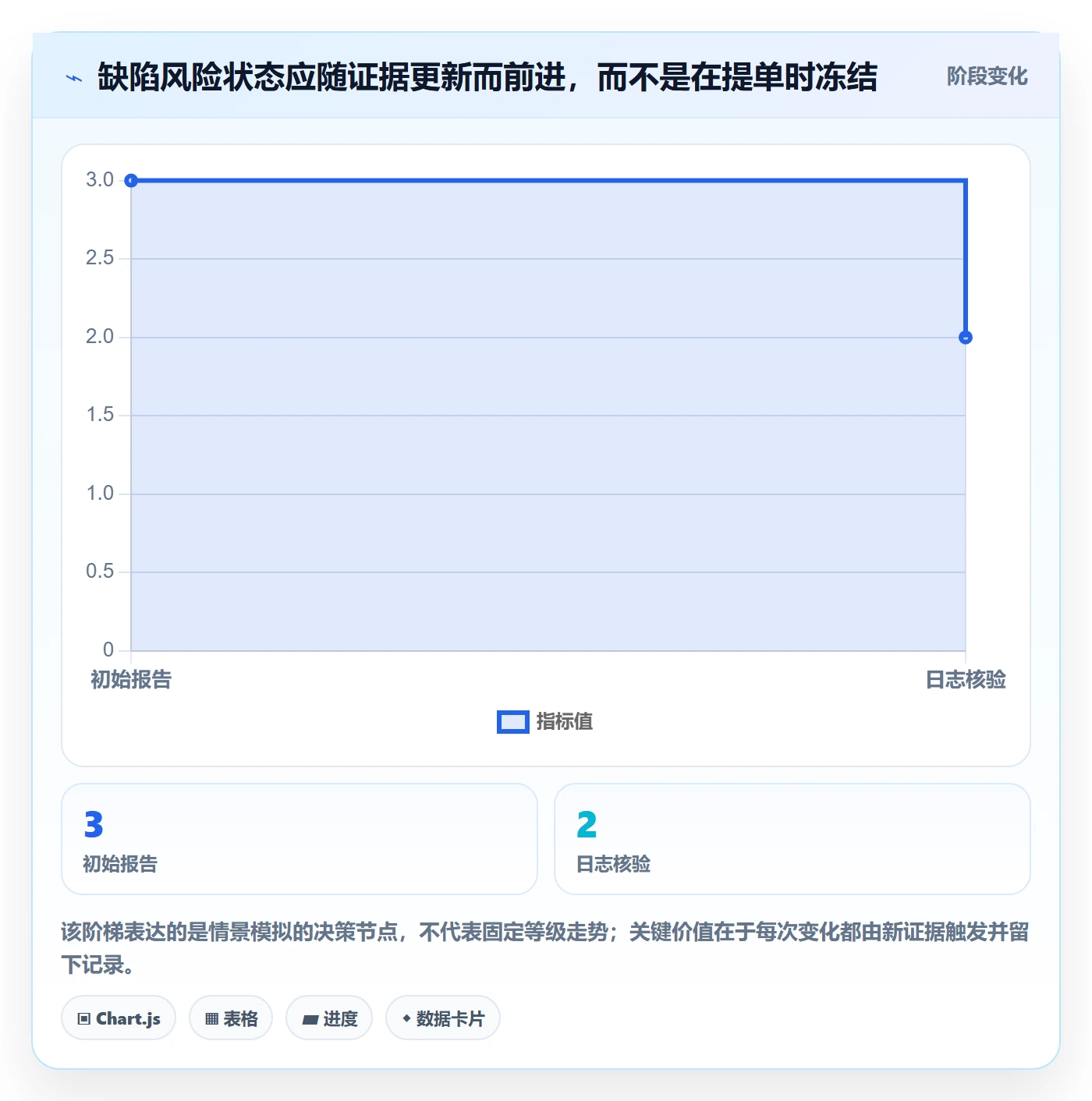 严重程度怎么做？项目成员风险控制：Bug / 缺陷从0到1