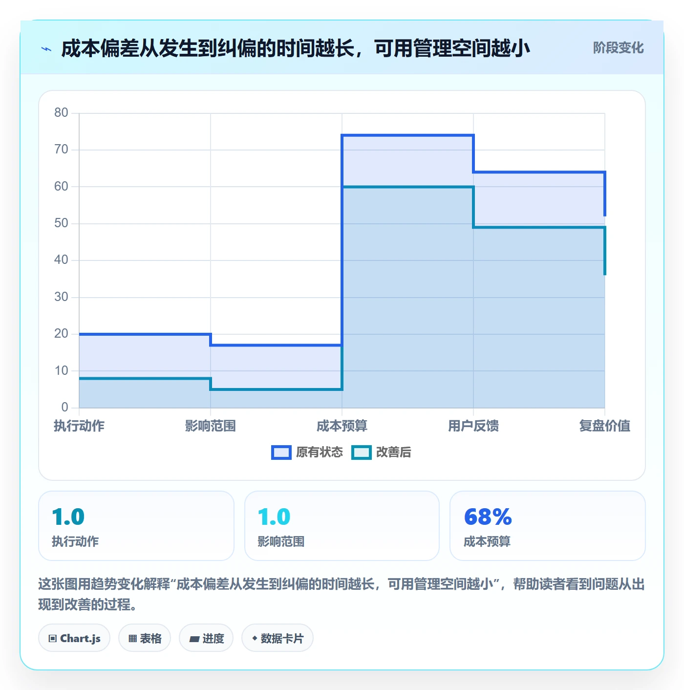 项目成本流程与规范：项目经理成本管理制度设计关键指标