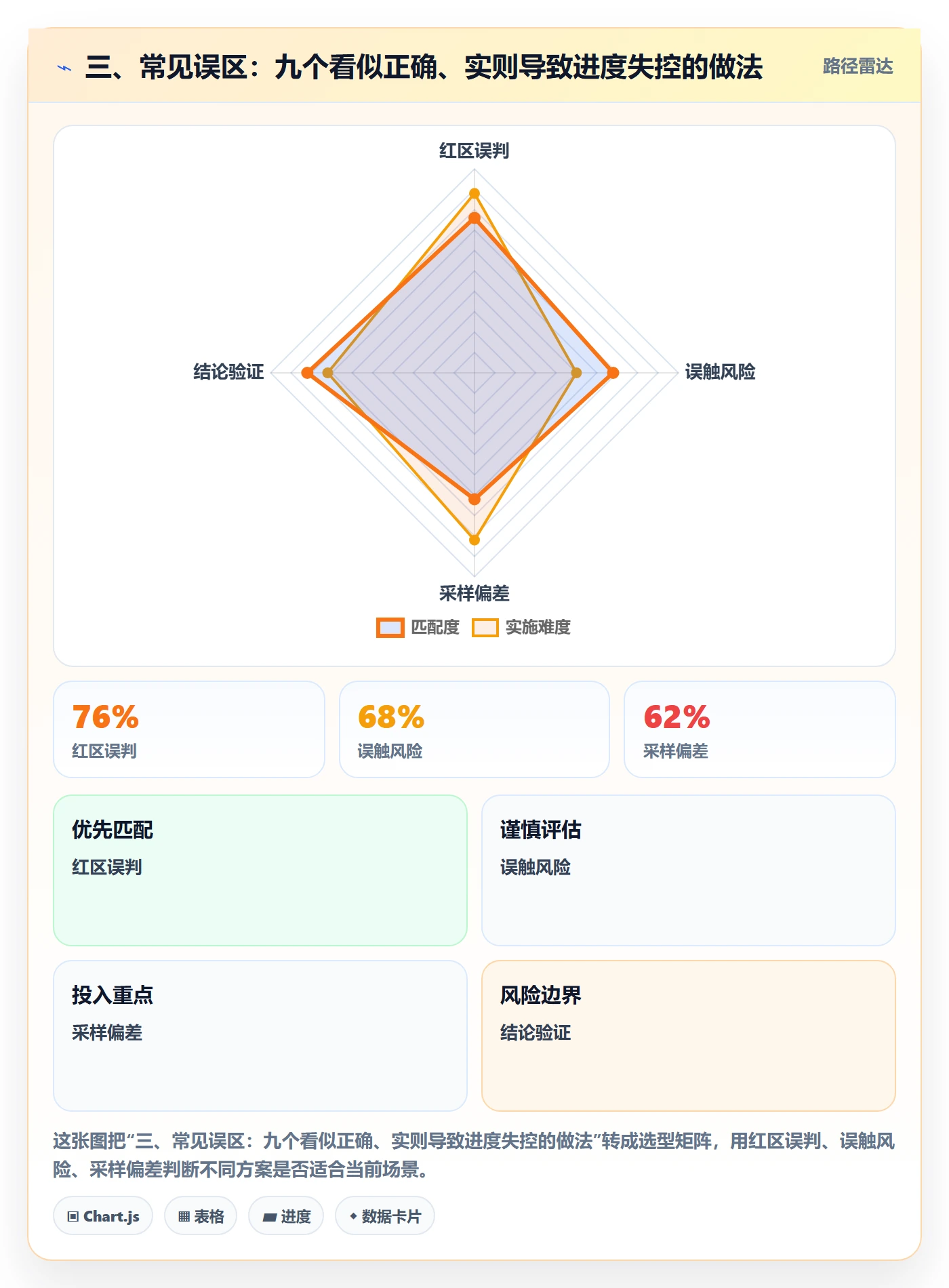 三、常见误区:九个看似正确、实则导致进度失控的做法
