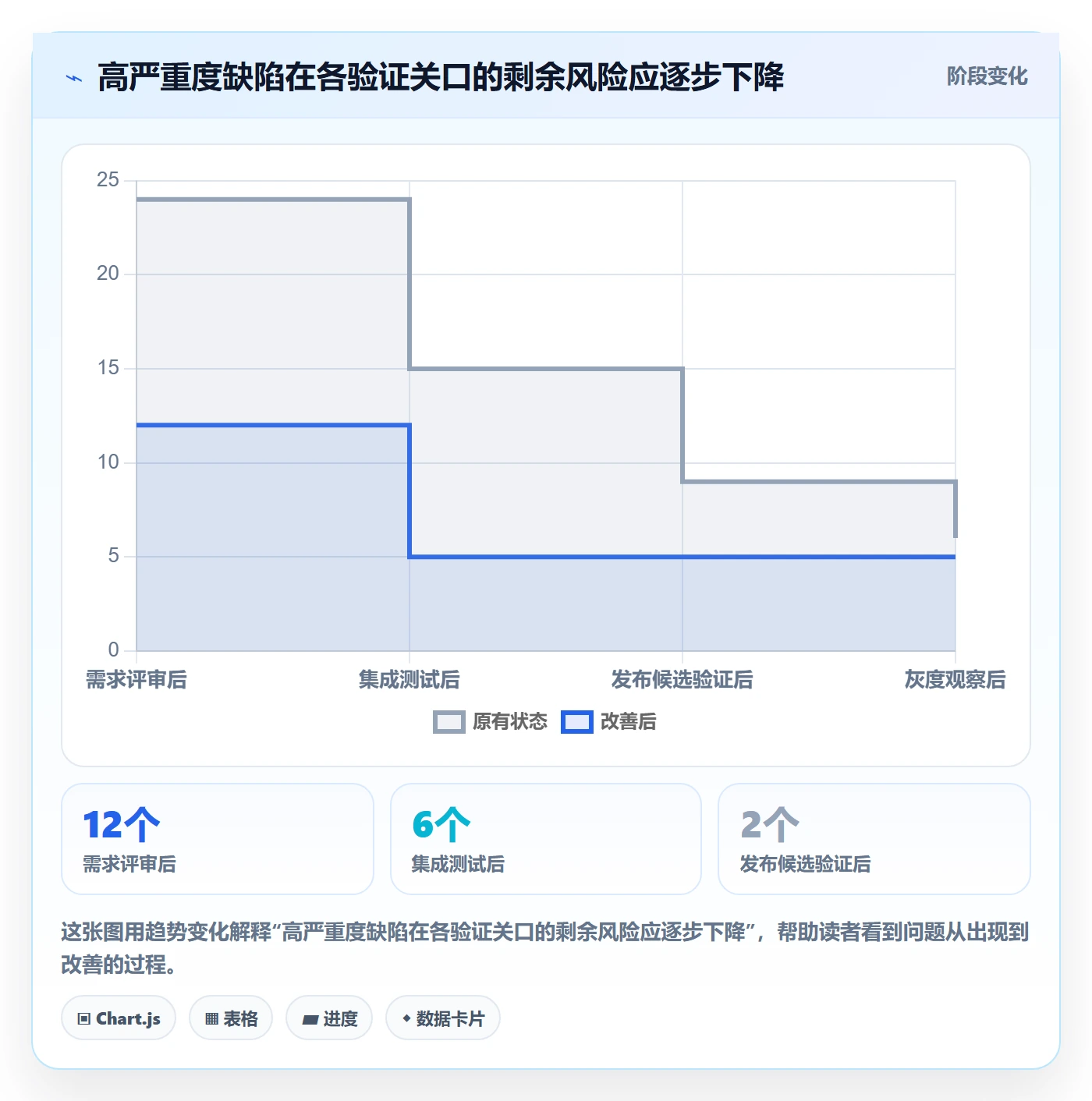 验证流程与规范:管理层Bug / 缺陷风险控制关键指标
