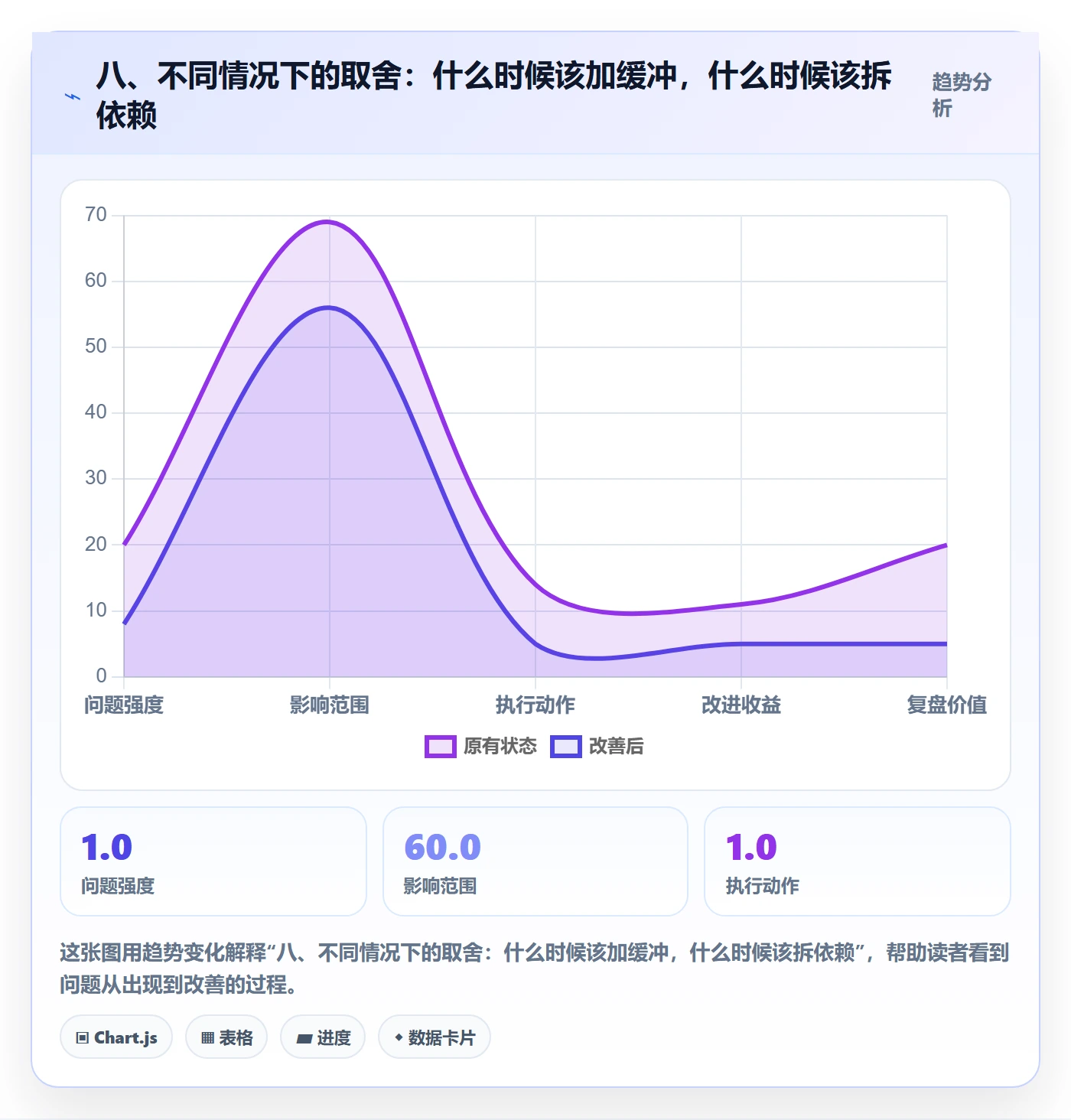 八、不同情况下的取舍:什么时候该加缓冲,什么时候该拆依赖