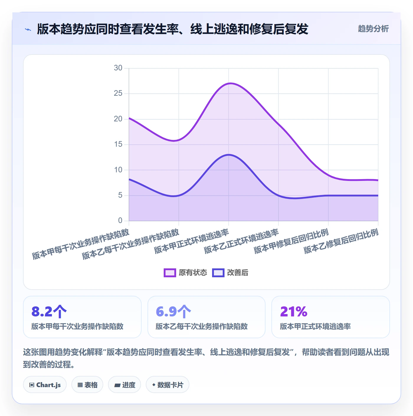 严重程度最佳实践:产品经理Bug / 缺陷数据分析,常见问题