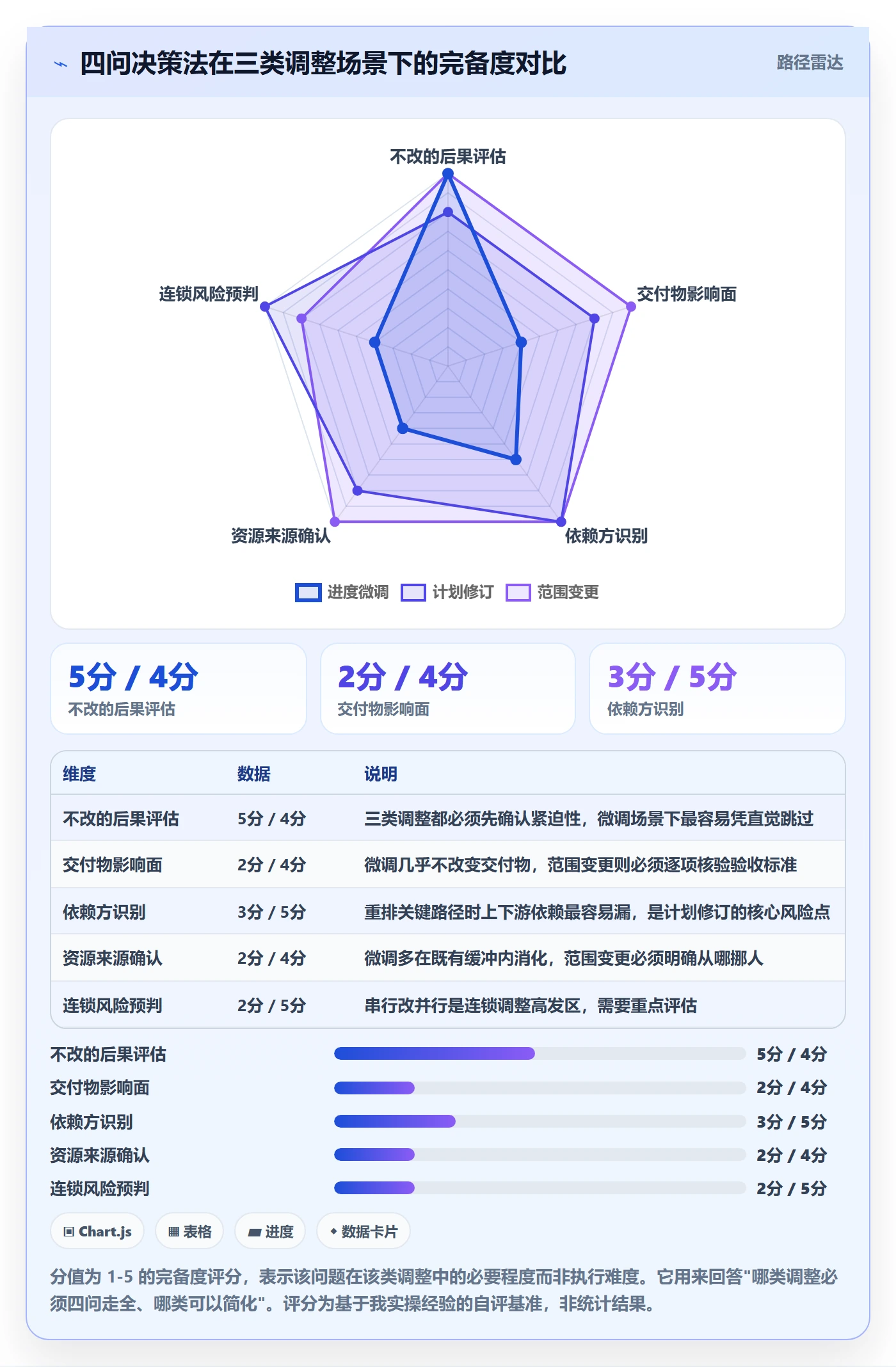 计划调整管理方法大全:项目成员项目规划实操方法落地清单