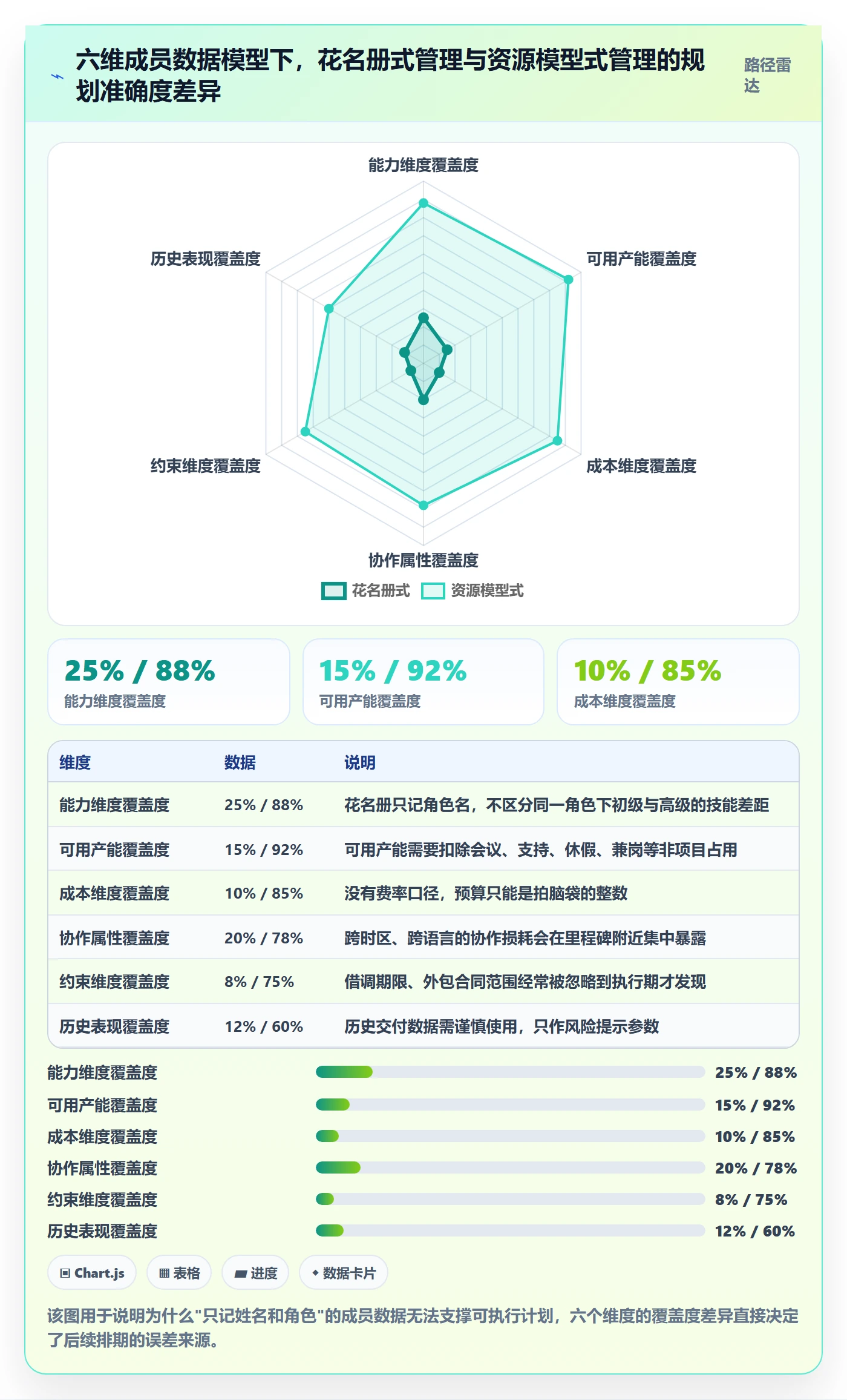 项目规划阶段计划教程：项目成员数据分析，避坑指南