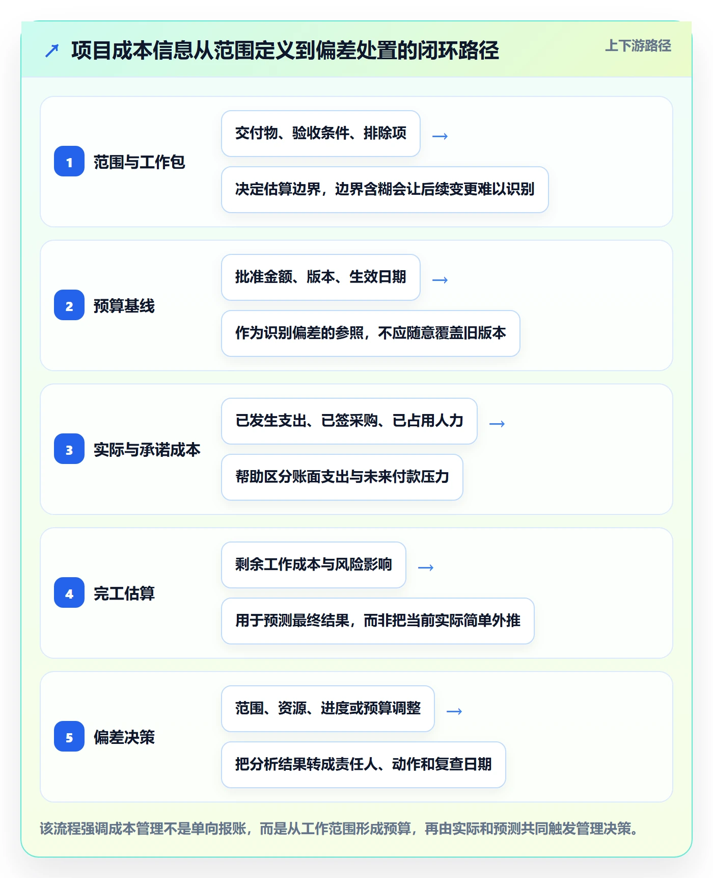 成本管理如何做好项目成本？企业管理者效率提升与操作步骤