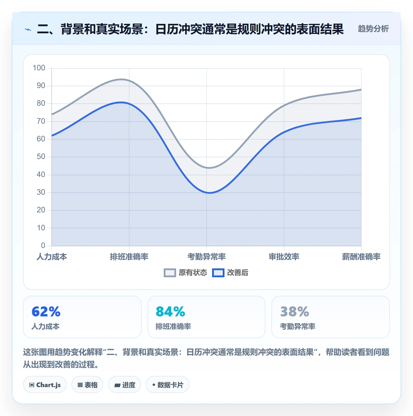 二、背景和真实场景：日历冲突通常是规则冲突的表面结果