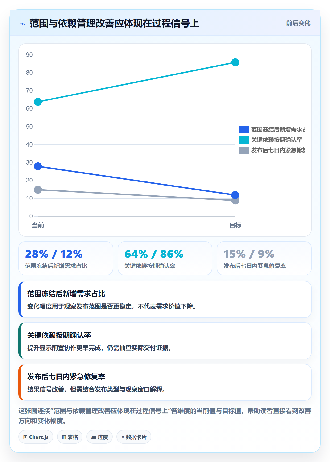 上线计划流程与规范：管理层发布管理效率提升关键指标