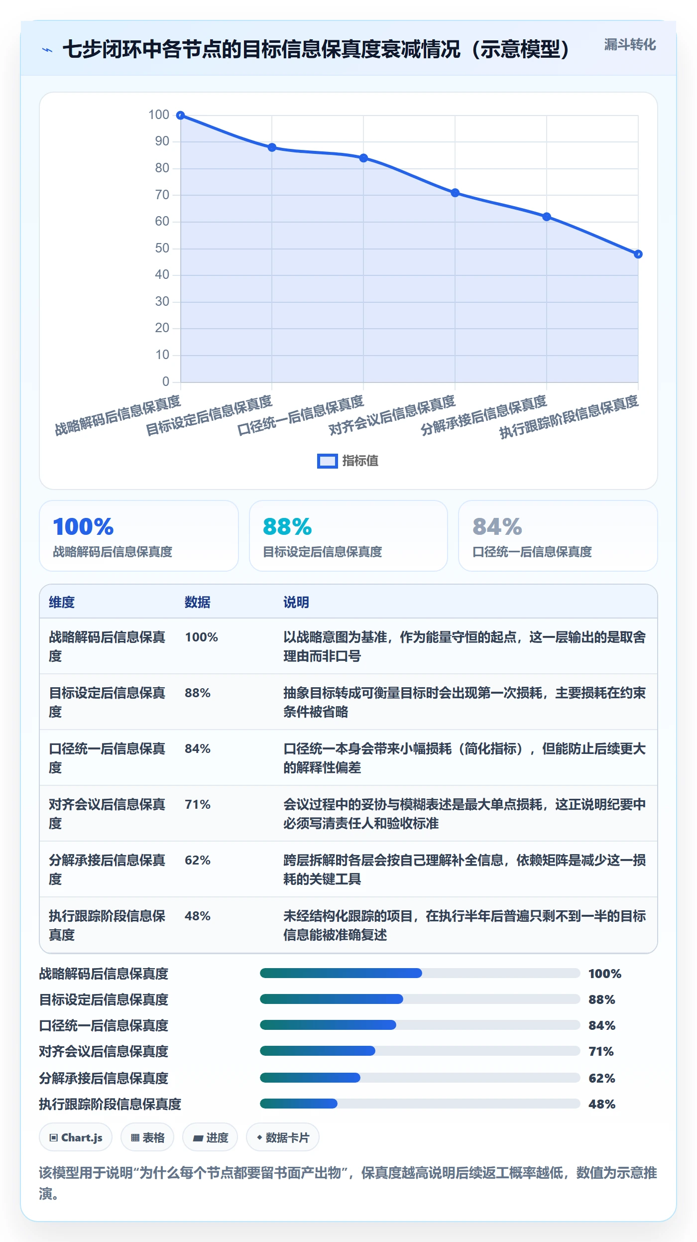 项目目标目标对齐全流程:管理层效率提升与一文讲清