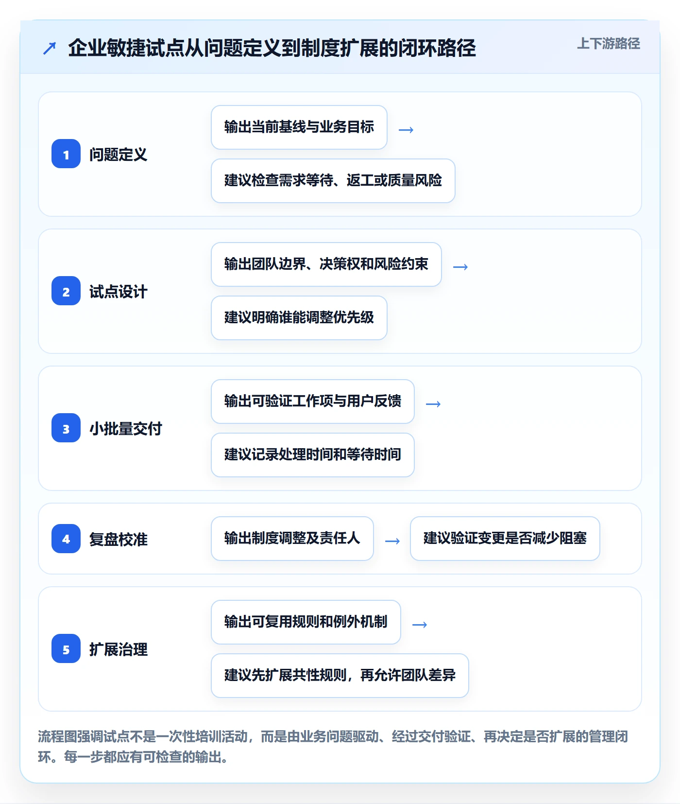 敏捷管理指南:企业管理者如何做好敏捷项目,制度设计全流程