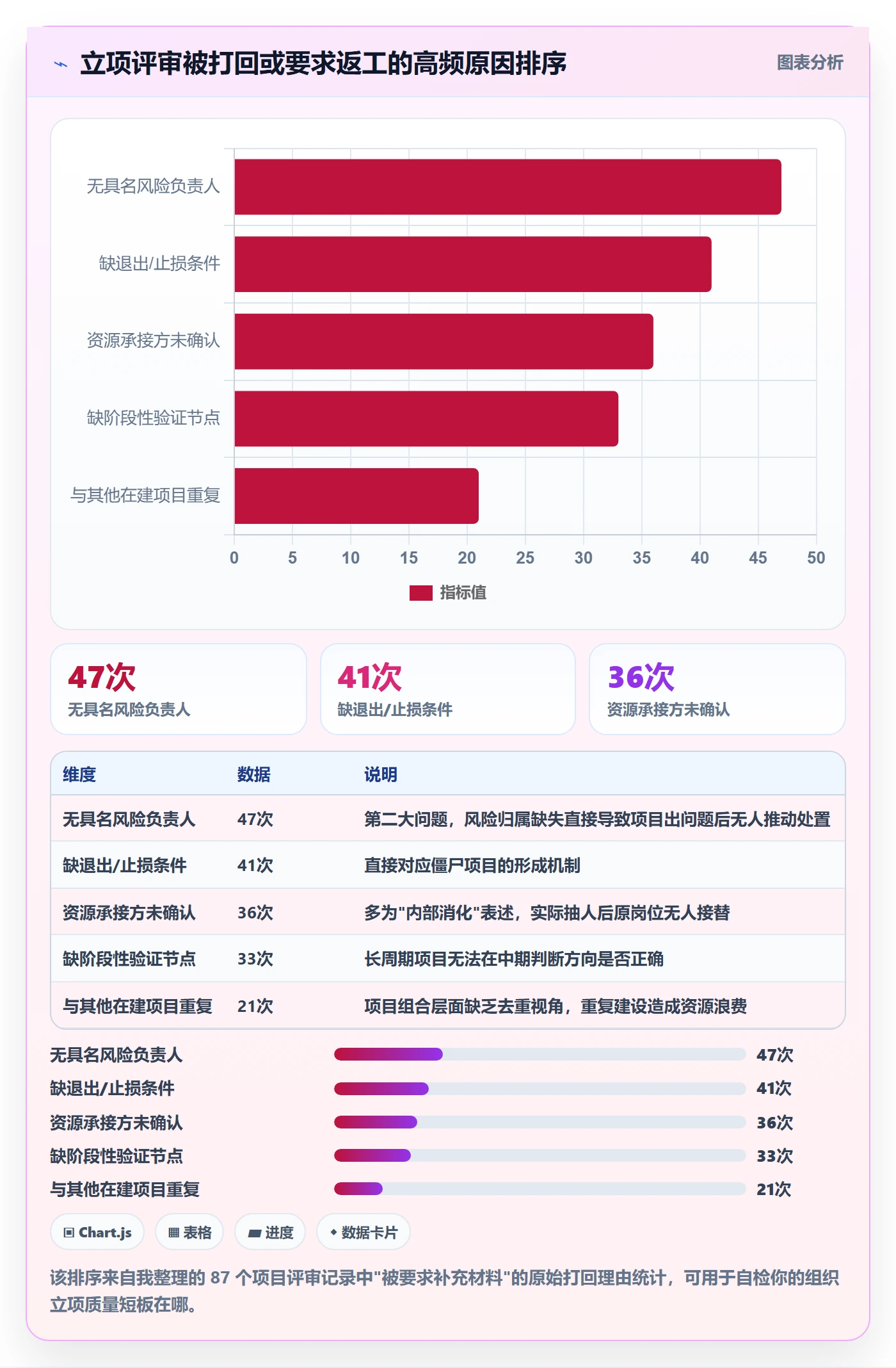 项目价值落地方案：项目成员开展项目立项的风险控制案例解析