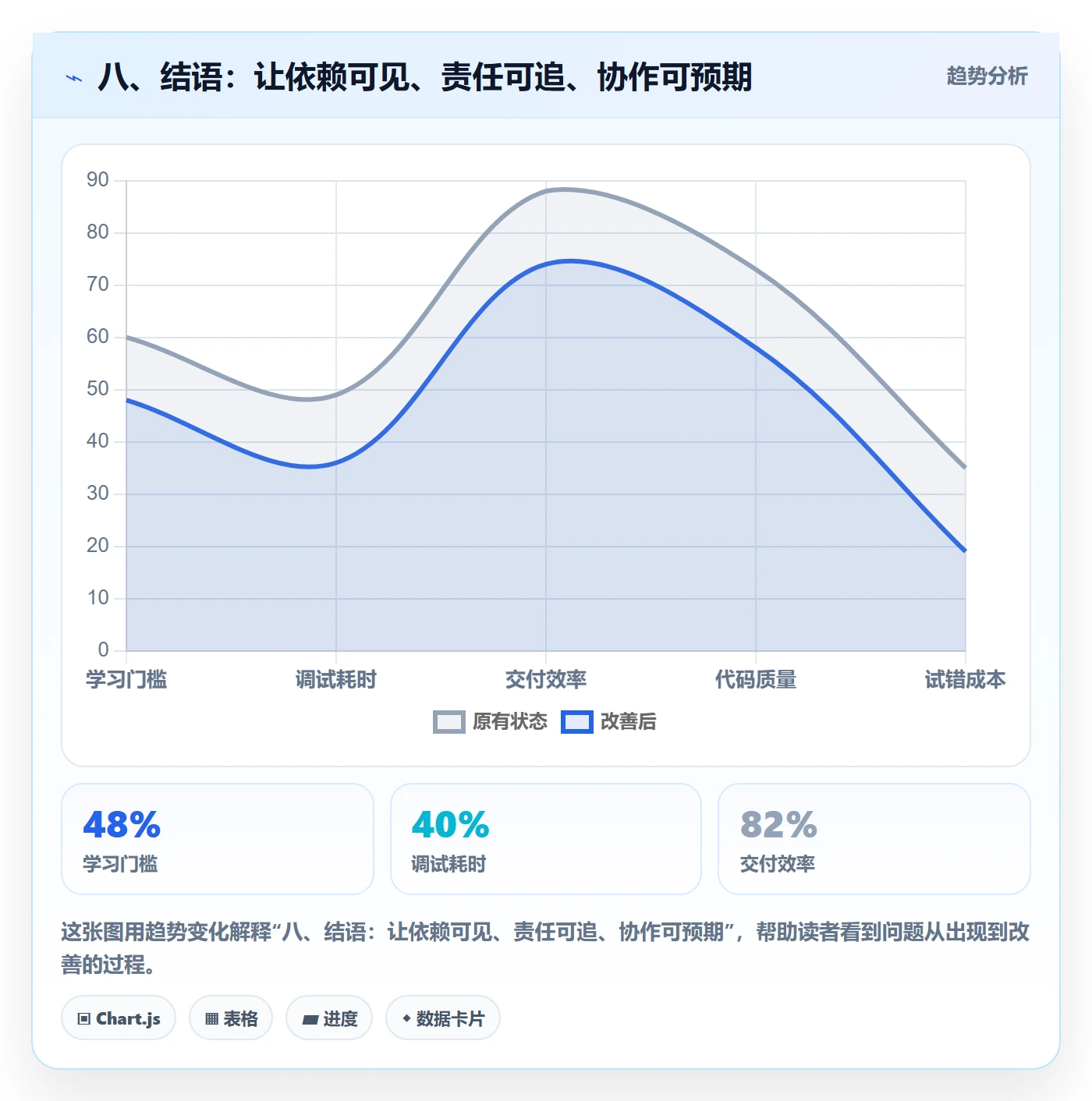 八、结语：让依赖可见、责任可追、协作可预期
