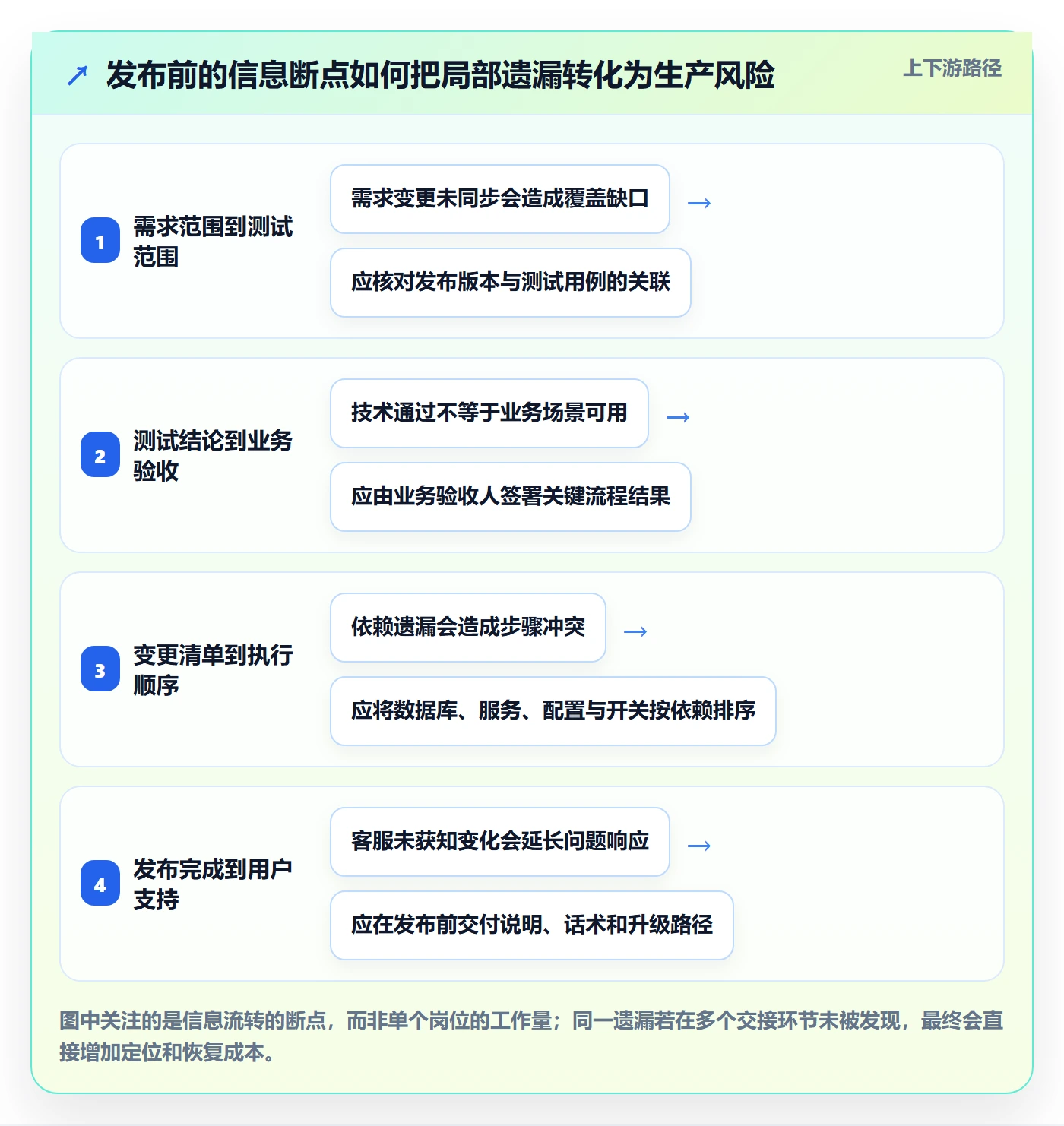 上线计划最佳实践:项目负责人发布管理最佳实践,常见问题